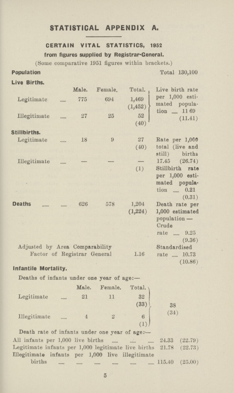 STATISTICAL APPENDIX A. CERTAIN VITAL STATISTICS, 1952 from figures supplied by Registrar-General. (Some comparative 1951 figures within brackets.) Population Total 130,100 Live Births. Male. Female. Total. Live birth rate Legitimate 775 694 1,469 per 1,000 esti mated popula tion 11 69 (11.41) (1,452) Illegitimate 27 25 52 (40) Stillbirths. Legitimate 18 9 27 Rate per 1,000 total (live and still) births (40) Illegitimate - - 17.45 (26.74) Stillbirth rate per 1,000 esti mated popula tion 0.21 (0,31) (1) Deaths 626 578 1,204 Death rate per 1,000 estimated population — Crude rate 9.25 (9.36) (1,224) Adjusted by Area Comparability Factor of Registrar General 1.16 Standardised rate 10.73 (10.86) Infantile Mortality. Deaths of infants under one year of age:— Male. Female. Total. Legitimate 21 11 32 (33) 38 Illegitimate 4 2 6 (34) (1) Death rate of infants under one year of age:— All infants per 1,000 live births 24.33 (22.79) Legitimate infants per 1,000 legitimate live births 21.78 (22.73) Illegitimate infants per 1,000 live illegitimate births 115.40 (25.00) 5