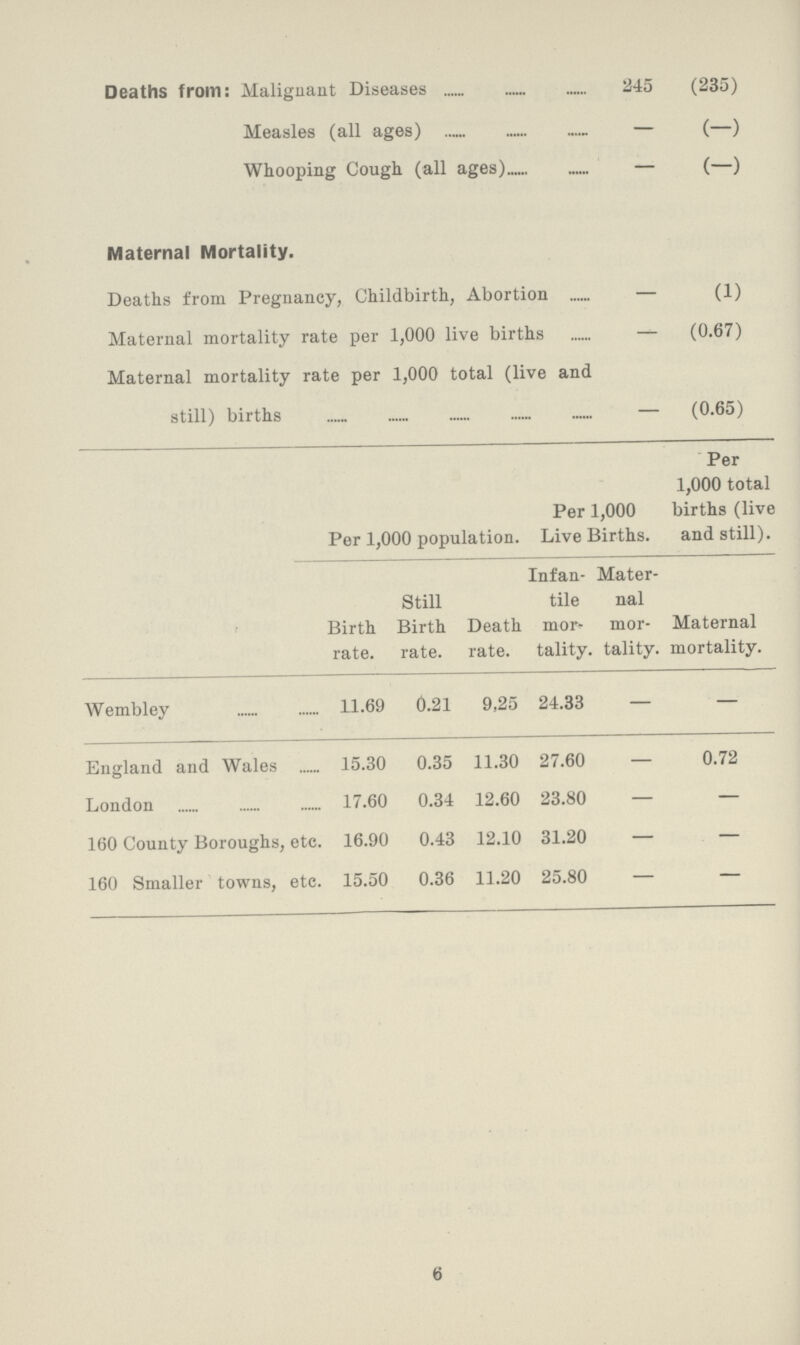 Deaths from: Malignant Diseases 245 (235) Measles (all ages) — (—) Whooping Cough (all ages) — (—) Maternal Mortality. Deaths from Pregnancy, Childbirth, Abortion — (1) Maternal mortality rate per 1,000 live births — (0.67) Maternal mortality rate per 1,000 total (live and still) births — (0.65) Per 1,000 total Per 1,000 births (live Per 1,000 population. Live Births. and still). Infantile Maternal Still Birth rate. Birth rate. Death rate. mortality. mortality. Maternal mortality. Wembley 11.69 0.21 9,25 24.33 — — England and Wales 15.30 0.35 11.30 27.60 — 0.72 London 17.60 0.34 12.60 23.80 — — 160 County Boroughs, etc. 16.90 0.43 12.10 31.20 — — 160 Smaller towns, etc. 15.50 0.36 11.20 25.80 — — 6