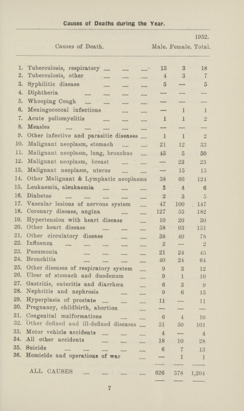 Causes of Deaths during the Year. 1952. Causes of Death. Male. Female. Total. 1. Tuberculosis, respiratory 15 3 18 2. Tuberculosis, other 4 3 7 3. Syphilitic disease 5 — 5 4. Diphtheria — — — 5. Whooping Cough — — — 6. Meningococcal infections — 1 1 7. Acute poliomyelitis 1 1 2 8. Measles — — — 9. Other infective and parasitic diseases 1 1 2 10. Malignant neoplasm, stomach 21 12 33 11. Malignant neoplasm, lung, bronchus 45 5 50 12. Malignant neoplasm, breast — 23 23 13. Malignant neoplasm, uterus — 15 15 14. Other Malignant & Lymphatic neoplasms 58 66 124 15. Leukaemia, aleukaemia 2 4 6 16. Diabetes 2 3 5 17. Vascular lesions of nervous system 47 100 147 18. Coronary disease, angina 127 55 182 19. Hypertension with heart disease 10 20 30 20. Other heart disease 58 93 151 21. Other circulatory disease 38 40 78 22. Influenza 2 — 2 23. Pneumonia 21 24 45 24. Bronchitis 40 24 64 25. Other diseases of respiratory system 9 3 12 26. Ulcer of stomach and duodenum 9 1 10 27. Gastritis, enteritis and diarrhœa 6 3 9 28. Nephritis and nephrosis 9 6 15 29. Hyperplasia of prostate 11 — 11 30. Pregnancy, childbirth, abortion — — — 31. Congenital malformations 6 4 10 32. Other defined and ill-defined diseases 51 50 101 33. Motor vehicle accidents 4 — 4 34. All other accidents 18 10 28 35. Suicide 6 7 13 36. Homicide and operations of war — 1 1 ALL CAUSES 626 578 1,204 7