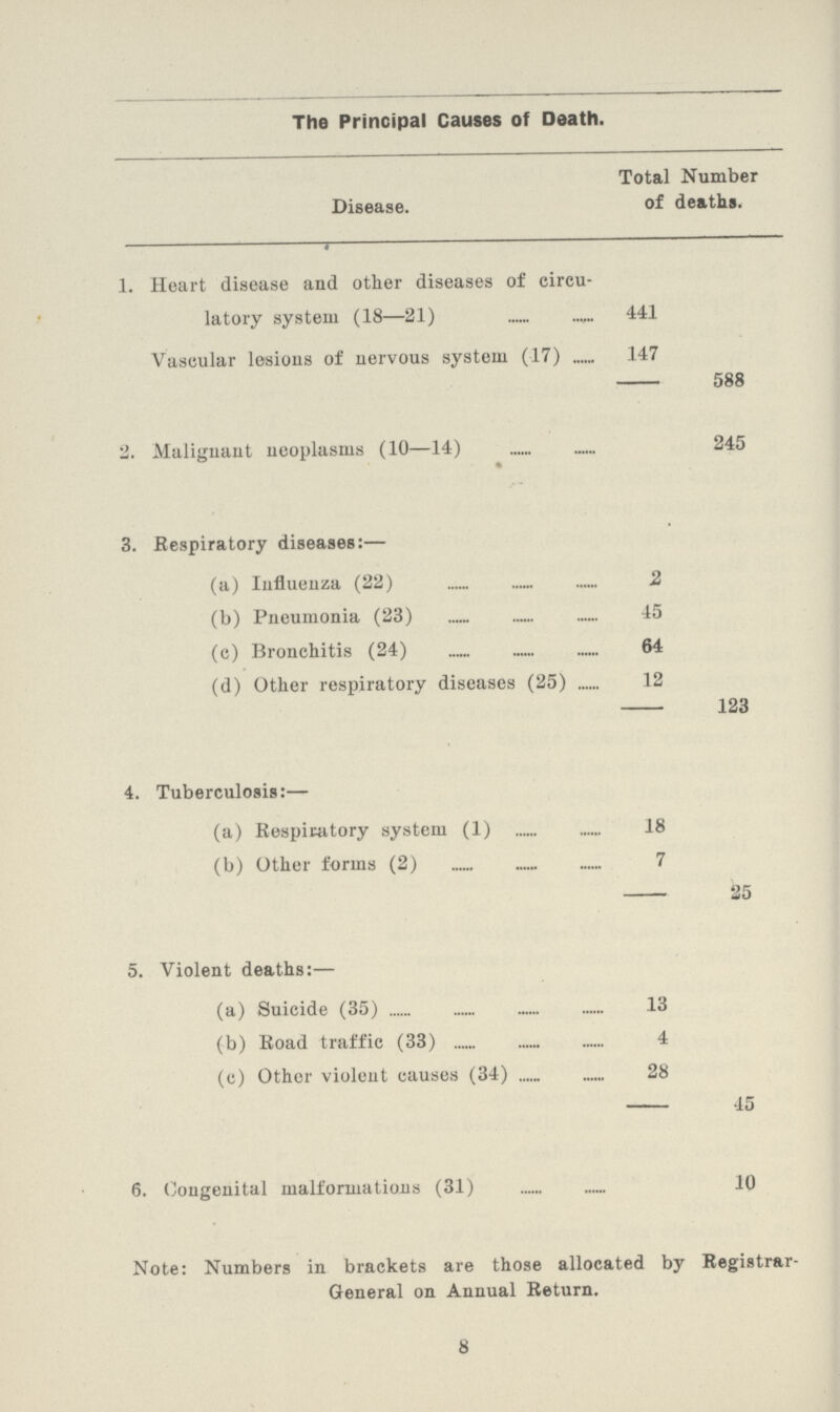 The Principal Causes of Death. Disease. Total Number of deaths. 1. Heart disease and other diseases of circu latory system (18—21) 441 Vascular lesions of nervous system (17) 147 - 588 2 Malignant neoplasms (10—14) 245 3. Respiratory diseases:— (a) Influenza (22) 2 (b) Pneumonia (23) 45 (c) Bronchitis (24) 64 (d) Other respiratory diseases (25) 12 - 123 4. Tuberculosis:— (a) Respiratory system (1) 18 (b) Other forms (2) 7 - 25 5. Violent deaths:— (a) Suicide (35) 13 (b) Road traffic (33) 4 (c) Other violent causes (34) 28 - 45 6. Congenital malformations (31) 10 Note: Numbers in brackets are those allocated by Registrar- General on Annual Return. 8