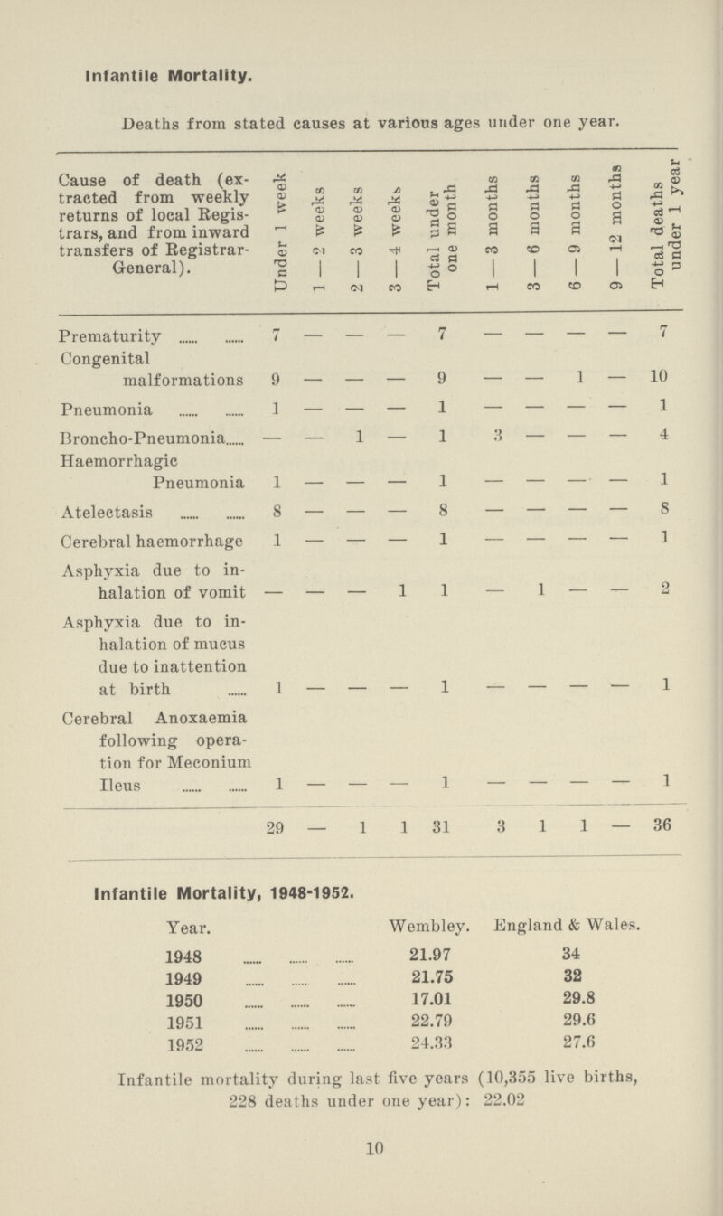 Infantile Mortality. Deaths from stated causes at various ages under one year. Cause of death (ex tracted from weekly returns of local Regis trars, and from inward transfers of Registrar General). Under 1 week 1 — 2 weeks 2 — 3 weeks 3 — 4 weeks Total under one month 1 — 3 months 3 — 6 months 6 — 9 months 9 — 12 months Total deaths under 1 year Prematurity 7 — — — 7 — — — — 7 Congenital malformations 9 — — — 9 — — 1 — 10 Pneumonia 1 — — — 1 — — — — 1 Broncho-Pneumonia — — 1 — 1 3 — — — 4 Haemorrhagic Pneumonia 1 — — — 1 — — - — 1 Atelectasis 8 — — — 8 — — — — 8 Cerebral haemorrhage 1 — — — 1 — — — — 1 Asphyxia due to in halation of vomit - - - 1 1 — 1 — - 2 Asphyxia due to in halation of mucus due to inattention at birth 1 - - - 1 - - - - 1 Cerebral Anoxaemia following opera tion for Meconium Ileus 1 - - - 1 - - - - 1 29 - 1 1 31 3 1 1 - 36 Infantile Mortality, 1948-1952. Year. Wembley. England & Wales. 1948 21.97 34 1949 21.75 32 1950 17.01 29.8 1951 22.79 29.6 1952 24.33 27.6 Infantile mortality during last five years (10,355 live births, 228 deaths under one year): 22.02 10