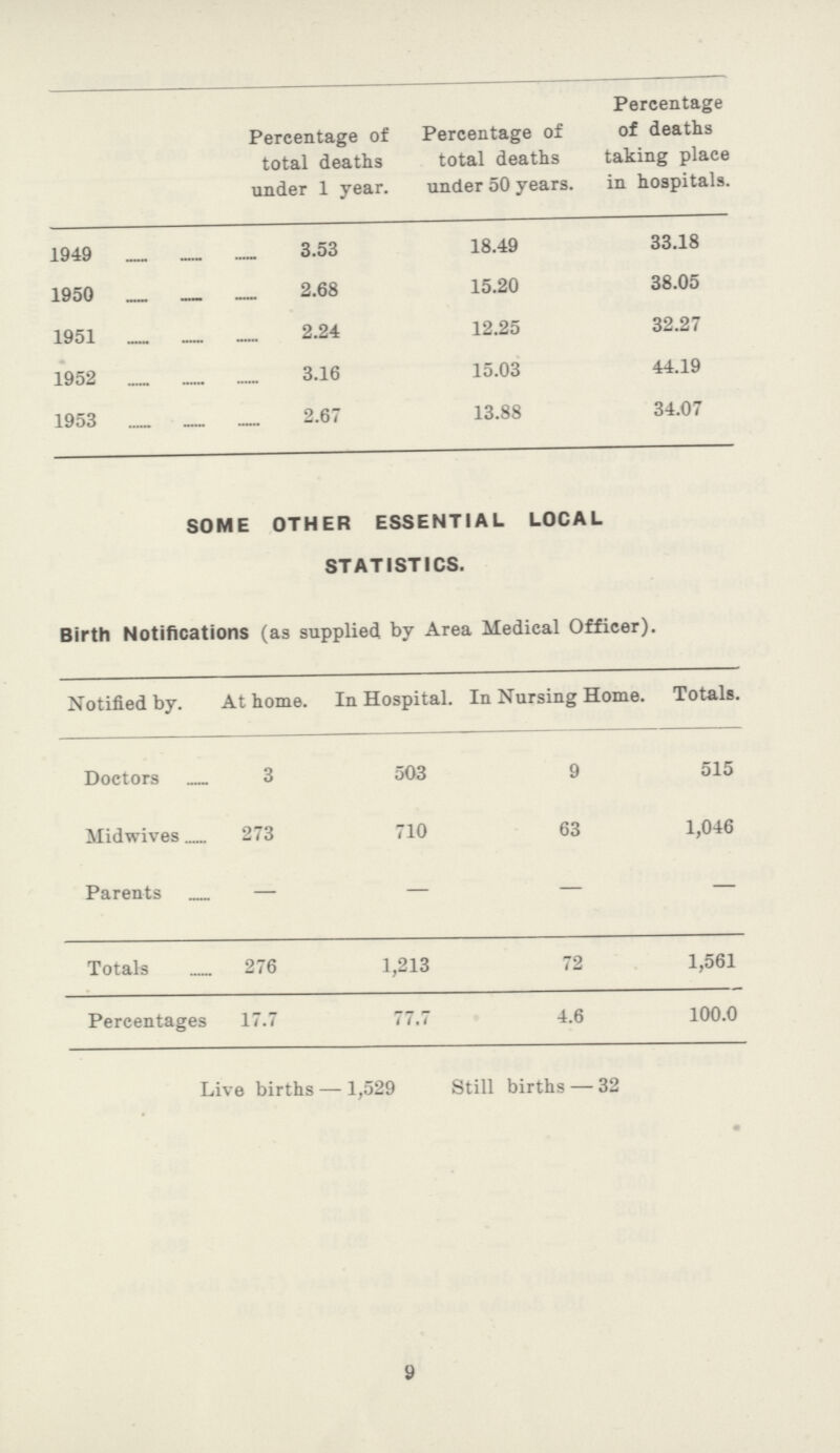 Percentage Percentage of Percentage of of deaths total deaths total deaths taking place under 1 year. under 50 years. in hospitals. 1949 3.53 18.49 33.18 1950 2.68 15.20 38.05 1951 2.24 12.25 32.27 1952 3.16 15.03 44.19 1953 2.67 13.88 34.07 SOME OTHER ESSENTIAL LOCAL STATISTICS. Birth Notifications (as supplied by Area Medical Officer). Notified by. At home. In Hospital. In Nursing Home. Totals. Doctors 3 503 9 515 Midwives 273 710 63 1,046 Parents – — — — Totals 276 1,213 72 1,561 Percentages 17.7 77.7 4.6 100.0 Live births— 1,529 Still births— 32 9