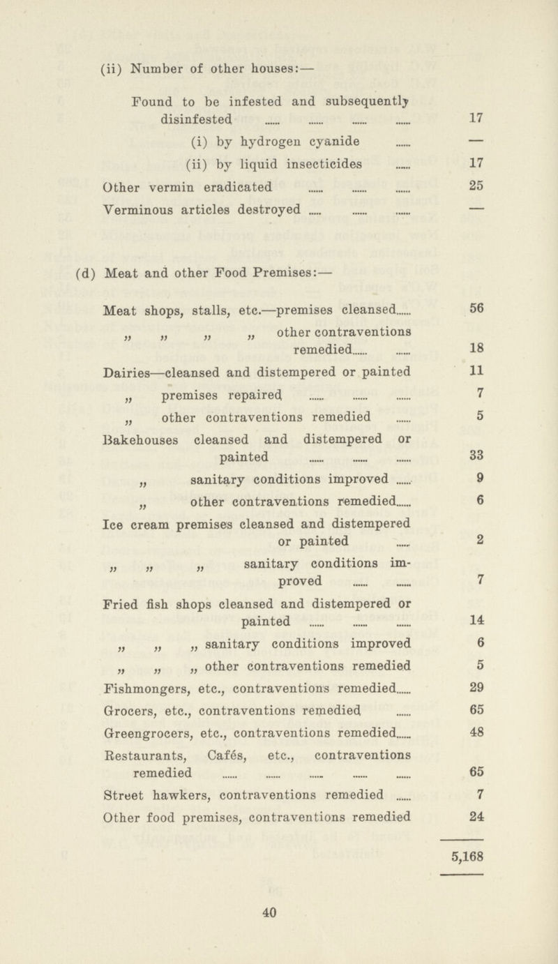 (ii) Number of other houses:— Found to be infested and subsequently disinfested 17 (i) by hydrogen cyanide — (ii) by liquid insecticides 17 Other vermin eradicated 25 Verminous articles destroyed — (d) Meat and other Food Premises:— Meat shops, stalls, etc.—premises cleansed 56 „ ,, ,, „ other contraventions remedied 18 Dairies—cleansed and distempered or painted 11 „ premises repaired 7 „ other contraventions remedied 5 Bakehouses cleansed and distempered or painted 33 „ sanitary conditions improved 9 „ other contraventions remedied 6 Ice cream premises cleansed and distempered or painted 2 „ „ „ sanitary conditions im proved 7 Fried fish shops cleansed and distempered or painted 14 „ „ „ sanitary conditions improved 6 „ „ „ other contraventions remedied 5 Fishmongers, etc., contraventions remedied 29 Grocers, etc., contraventions remedied 65 Greengrocers, etc., contraventions remedied 48 Restaurants, Cafes, etc., contraventions remedied 65 Street hawkers, contraventions remedied 7 Other food premises, contraventions remedied 24 5,168 40