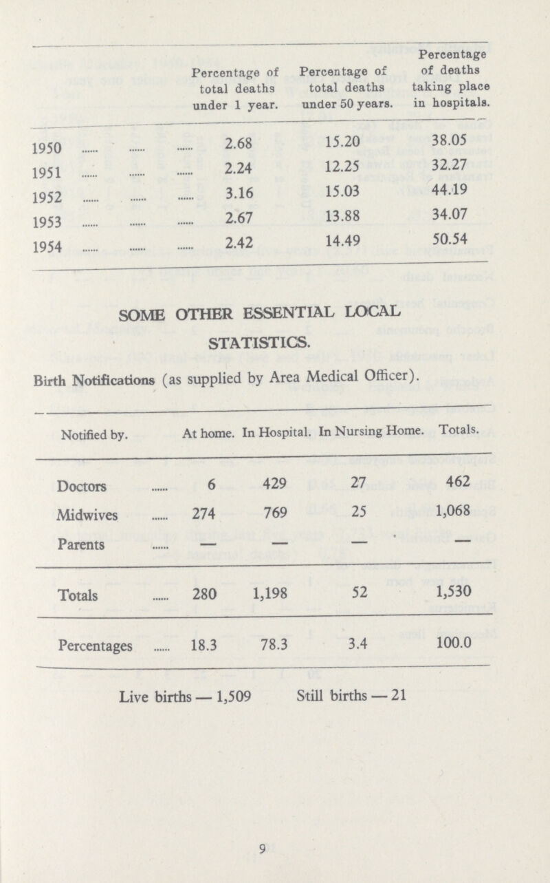 Percentage Percentage of Percentage of of deaths total deaths total deaths taking place under 1 year. under 50 years. in hospitals. 1950 2.68 15.20 38.05 1951 2.24 12.25 32.27 1952 3.16 15.03 44.19 1953 2.67 13.88 34.07 1954 2.42 14.49 50.54 SOME OTHER ESSENTIAL LOCAL STATISTICS. Birth Notifications (as supplied by Area Medical Officer). Notified by. At home. In Hospital. In Nursing Home. Totals. Doctors 6 429 27 462 Midwives 274 769 25 1,068 Parents — — — — Totals 280 1,198 52 1,530 Percentages 18.3 78.3 3.4 100.0 Live births—1,509 Still births—21 9