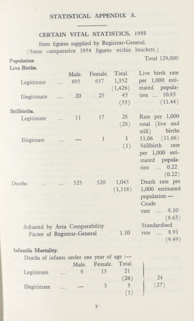 STATISTICAL APPENDIX A. CERTAIN VITAL STATISTICS, 1955 from figures supplied by Registrar-General. (Some comparative 1954 figures within brackets.) Population Total 129,000 Live Births. Male. Female. Total. Live birth rate per 1,000 esti mated popula tion 10.83 (11.44) Legitimate 695 657 1,352 (1,426) Illegitimate 20 25 45 (55) Stillbirths. Legitimate 11 17 28 Rate per 1,000 total (live and still) births 11.06 (11.66) Stillbirth rate per 1,000 esti mated popula tion 0.22 (0.22) (28) Illegimate – 1 1 (1) Deaths 525 520 1,045 Death rate per 1,000 estimated population — (1,118) Crude rate 8.10 (8.63) Adjusted by Area Comparability Standardised Factor of Registrar-General 1.10 rate 8.91 (9.49) Infantile Mortality. Deaths of infants under one year of age:— Male. Female. Total. Legitimate 8 13 21 24 (27) (26) Illegitimate – 3 3 (1) 5