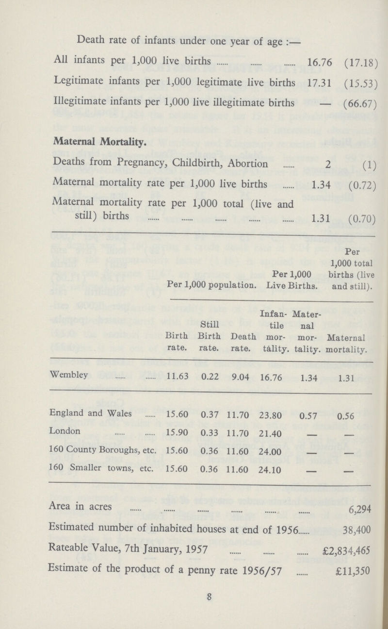 Death rate of infants under one year of age :— All infants per 1,000 live births 16.76 (17.18) Legitimate infants per 1,000 legitimate live births 17.31 (15.53) Illegitimate infants per 1,000 live illegitimate births — (66.67) Maternal Mortality. Deaths from Pregnancy, Childbirth, Abortion 2 (1) Maternal mortality rate per 1,000 live births 1.34 (0.72) Maternal mortality rate per 1,000 total (live and still) births 1.31 (0.70) Per 1,000 population. Per 1,000 Live Births. Per 1,000 total births (live and still). Birth rate. Still Birth rate. Death rate. Infantile mortality. Maternal mortality. Maternal mortality. Wembley 11.63 0.22 9.04 16.76 1.34 1.31 England and Wales 15.60 0.37 11.70 23.80 0.57 0.56 London 15.90 0.33 11.70 21.40 — — 160 County Boroughs, etc. 15.60 0.36 11.60 24.00 — — 160 Smaller towns, etc. 15.60 0.36 11.60 24.10 — — Area in acres 6,294 Estimated number of inhabited houses at end of 1956 38,400 Rateable Value, 7th January, 1957 £2,834,465 Estimate of the product of a penny rate 1956/57 £11,350 8