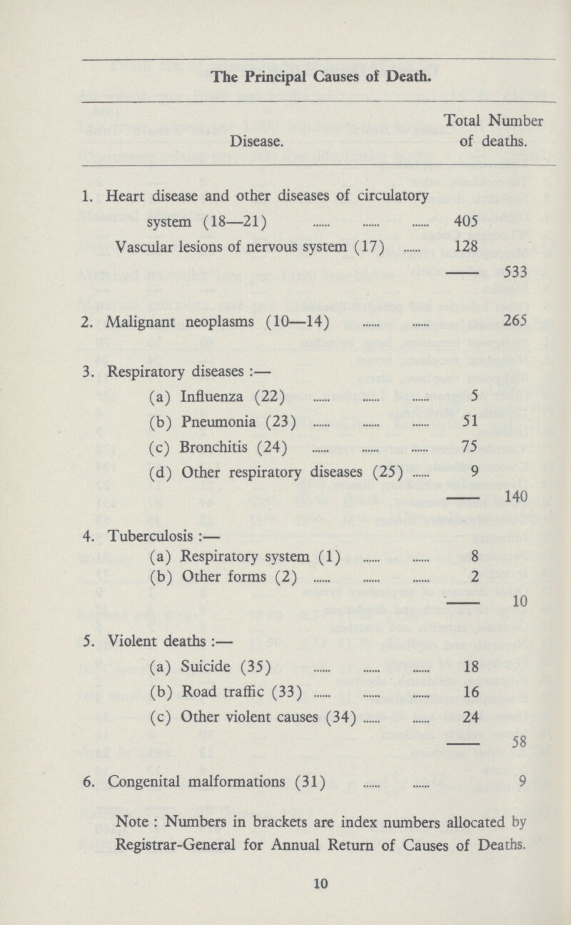 The Principal Causes of Death. Disease. Total Number of deaths. 1. Heart disease and other diseases of circulatory system (18—21) 405 Vascular lesions of nervous system (17) 128 533 2. Malignant neoplasms (10—14) 265 3. Respiratory diseases:— (a) Influenza (22) 5 (b) Pneumonia (23) 51 (c) Bronchitis (24) 75 (d) Other respiratory diseases (25) 9 140 4. Tuberculosis:— (a) Respiratory system (1) 8 (b) Other forms (2) 2 10 5. Violent deaths:— (a) Suicide (35) 18 (b) Road traffic (33) 16 (c) Other violent causes (34) 24 58 6. Congenital malformations (31) 9 Note: Numbers in brackets are index numbers allocated by Registrar-General for Annual Return of Causes of Deaths. 10