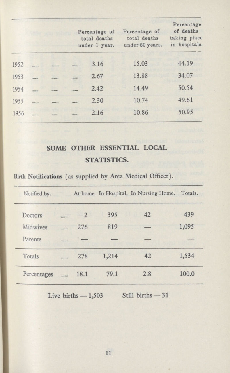  Percentage of total deaths under 1 year. Percentage of total deaths under 50 years. Percentage of deaths taking place in hospitals. 1952 3.16 15.03 44.19 1953 2.67 13.88 34.07 1954 2.42 14.49 50.54 1955 2.30 10.74 49.61 1956 2.16 10.86 50.95 SOME OTHER ESSENTIAL LOCAL STATISTICS. Birth Notifications (as supplied by Area Medical Officer). Notified by. At home. In Hospital. In Nursing Home. Totals. Doctors 2 395 42 439 Midwives 276 819 — 1,095 Parents — — — — Totals 278 1,214 42 1,534 Percentages 18.1 79.1 2.8 100.0 Live births — 1,503 Still births — 31 11