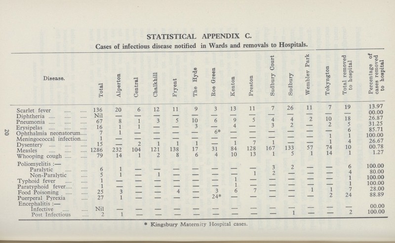 20 STATISTICAL APPENDIX C. Cases of infectious disease notified in Wards and removals to Hospitals. Disease. Total Alperton Central Chalkhill Fryent The Hyde Roe Green Kenton Preston Sudbury Court Sudbury Wembley Park Tokyngton Total removed to hospital Percentage of eases removed to hospital Scarlet fever 136 20 6 12 11 9 3 13 11 7 26 11 7 19 13.97 Diphtheria Nil - - - - - - - - - - - - - 00.00 Pneumonia 67 8 1 3 5 10 6 9 5 4 4 2 10 18 26.87 Erysipelas 16 1 1 - - 3 - 4 - 3 2 - 2 5 31.25 Ophthalmia neonatorum 7 1 - - - - - - - - - - - 6 85.71 Meningococcal infection 1 - - - - - - - - - - - 1 1 100 00 Dysentery 15 - 2 1 1 1 1 7 1 - 1 4 26.67 Measles 1286 232 104 121 138 17 31 84 128 167 133 57 74 10 00.78 Whooping cough 79 14 1 2 8 6 4 10 13 1 5 1 14 1 1.27 Poliomyelitis:— Paralytic 6 1 - - - - - - - 3 2 - - 6 100.00 Non-Paralytic 5 1 - 1 - - - - 1 2 - - - 4 80.00 Typhoid fever 1 - - - - - - 1 - - - - - 1 100.00 Paratyphoid fever 1 - - - - - - 1 - - - - - 1 100.00 Fo0d Poisoning 25 3 - - 4 - 3 6 7 - - 1 1 7 28.00 Puerperal Pyrexia 27 1 - - - 24* - - - - - 2 24 88.89 Encephalitis:— Infective Nil — — - — 00.00 Post Infectious 2 1 — - — - — — - - 1 — — 2 100.00 * Kingsbury Maternity Hospital cases.