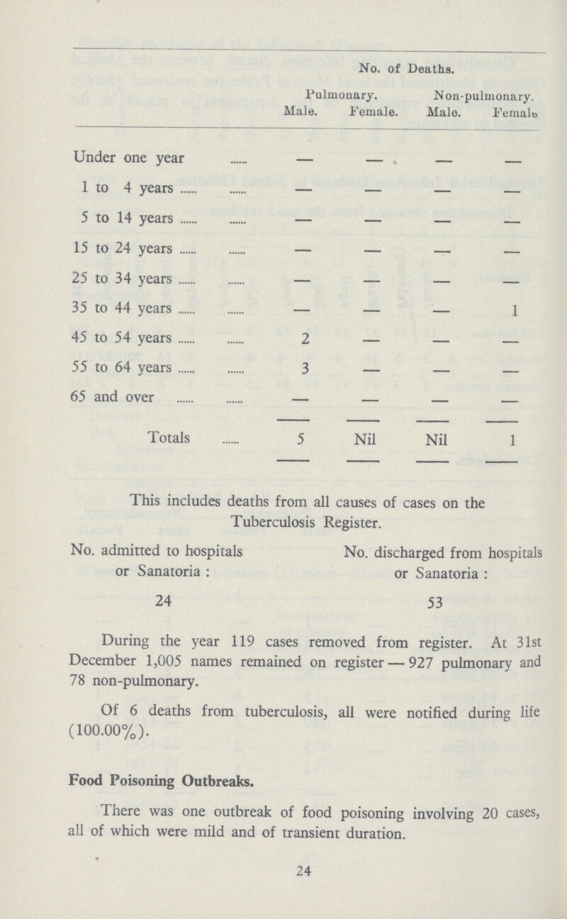  No. of Deaths. Pulmonary. Non-pulmonary. Male. Female. Male. Female Under one year 1 to 4 years — — — — 5 to 14 years — — — — 15 to 24 years — — — — 25 to 34 years — — — — 35 to 44 years — — — 1 45 to 54 years 2 — — — 55 to 64 years 3 — — — 65 and over — — — — Totals 5 Nil Nil 1 This includes deaths from all causes of cases on the Tuberculosis Register. No. admitted to hospitals No. discharged from hospitals or Sanatoria: or Sanatoria: 24 53 During the year 119 cases removed from register. At 31st December 1,005 names remained on register — 927 pulmonary and 78 non-pulmonary. Of 6 deaths from tuberculosis, all were notified during life (100.00%). Fo0d Poisoning Outbreaks. There was one outbreak of fo0d poisoning involving 20 cases, all of which were mild and of transient duration. 24