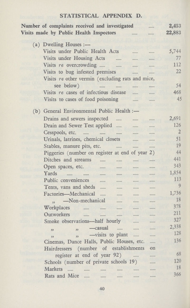 STATISTICAL APPENDIX D. Number of complaints received and investigated 2,453 Visits made by Public Health Inspectors 22,883 (a) Dwelling Houses:— Visits under Public Health Acts 5,744 Visits under Housing Acts 77 Visits re overcrowding 112 Visits to bug infested premises 22 Visits re other vermin (excluding rats and mice, see below) 54 Visits re cases of infectious disease 468 Visits to cases of food poisoning 45 (b) General Environmental Public Health:— Drains and sewers inspected 2,691 Drain and Sewer Test applied 126 Cesspools, etc 2 Urinals, latrines, chemical closets 51 Stables, manure pits, etc. 19 Piggeries (number on register at end of year 2) 44 Ditches and streams 441 Open spaces, etc. 343 Yards 1,854 Public conveniences 113 Tents, vans and sheds 9 Factories—Mechanical 1,736 „ —Non-mechanical 18 Workplaces 378 Outworkers 211 Smoke observations—half hourly 327 „ „ —casual 2,338 „ „ —visits to plant 128 Cinemas, Dance Halls, Public Houses, etc 136 Hairdressers (number of establishments on register at end of year 92) 68 Schools (number of private schools 19) 120 Markets 1 Rats and Mice 136 40