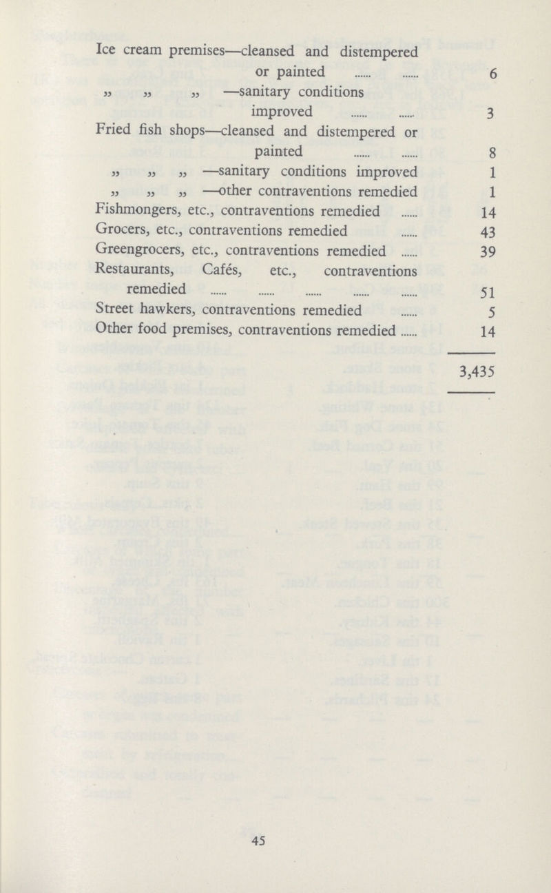 Ice cream premises—cleansed and distempered or painted 6 „ „ „ —sanitary conditions improved 3 Fried fish shops—cleansed and distempered or painted 8 „ „ „ —sanitary conditions improved 1 „ „ „ —other contraventions remedied 1 Fishmongers, etc., contraventions remedied 14 Grocers, etc., contraventions remedied 43 Greengrocers, etc., contraventions remedied 39 Restaurants, Cafes, etc., contraventions remedied 51 Street hawkers, contraventions remedied 5 Other food premises, contraventions remedied 14 3,435 45