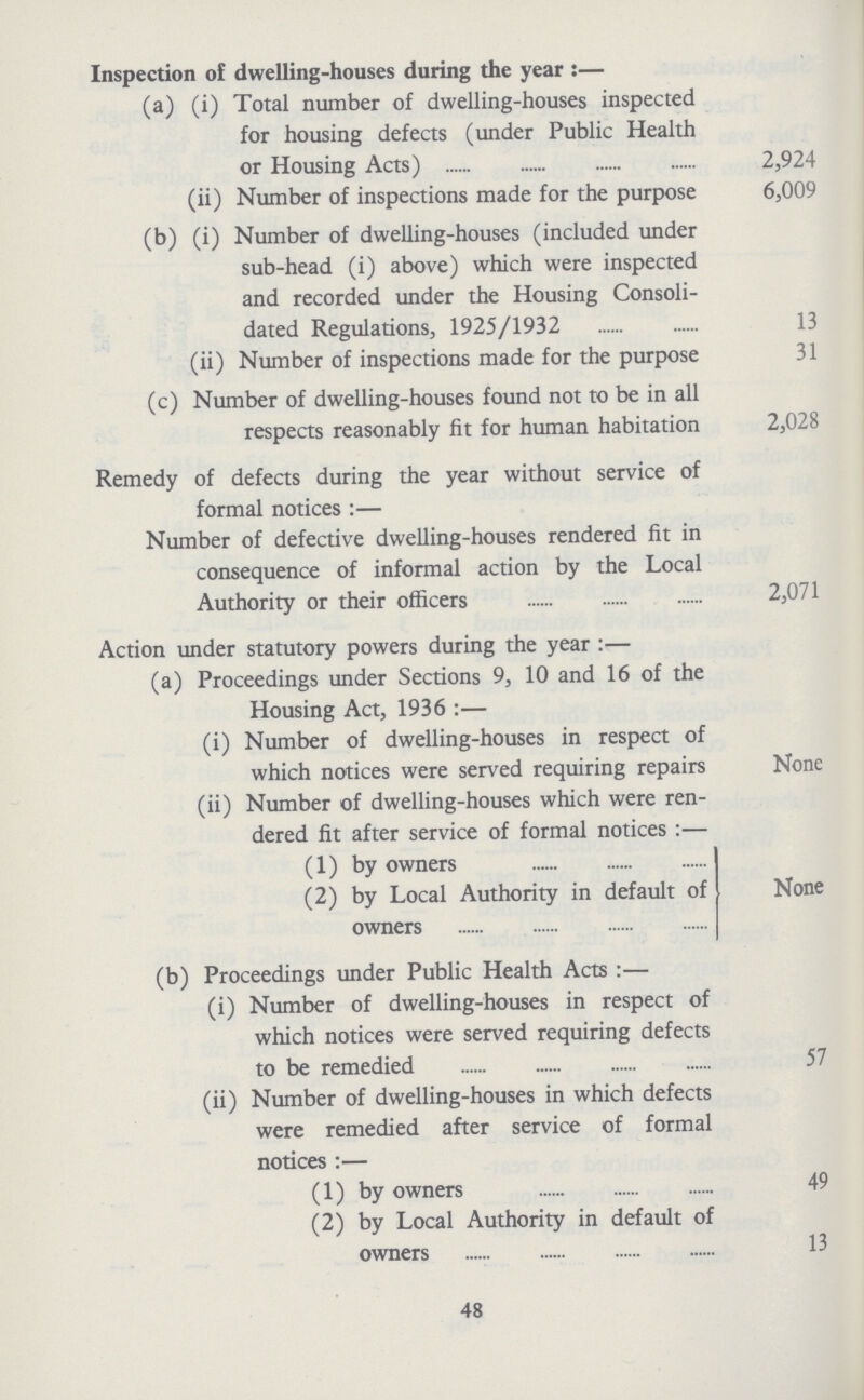 Inspection of dwelling-houses during the year:— (a) (i) Total number of dwelling-houses inspected for housing defects (under Public Health or Housing Acts) 2,924 (ii) Number of inspections made for the purpose 6,009 (b) (i) Number of dwelling-houses (included under sub-head (i) above) which were inspected and recorded under the Housing Consoli dated Regulations, 1925/1932 13 (ii) Number of inspections made for the purpose 31 (c) Number of dwelling-houses found not to be in all respects reasonably fit for human habitation 2,028 Remedy of defects during the year without service of formal notices:— Number of defective dwelling-houses rendered fit in consequence of informal action by the Local Authority or their officers 2,071 Action under statutory powers during the year:— (a) Proceedings under Sections 9, 10 and 16 of the Housing Act, 1936:— (i) Number of dwelling-houses in respect of which notices were served requiring repairs None (ii) Number of dwelling-houses which were ren dered fit after service of formal notices:— (1) by owners (2) by Local Authority in default of None owners (b) Proceedings under Public Health Acts:— (i) Number of dwelling-houses in respect of which notices were served requiring defects to be remedied 57 (ii) Number of dwelling-houses in which defects were remedied after service of formal notices:— (1) by owners 49 (2) by Local Authority in default of owners 13 48