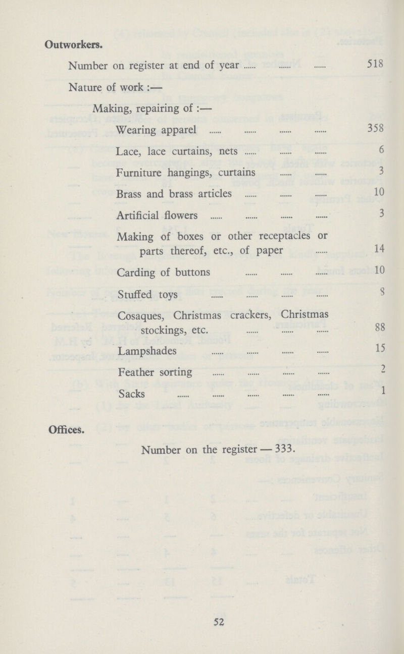 Outworkers. Number on register at end of year 518 Nature of work:— Making, repairing of:— Wearing apparel 358 Lace, lace curtains, nets 6 Furniture hangings, curtains 3 Brass and brass articles 10 Artificial flowers 3 Making of boxes or other receptacles or parts thereof, etc., of paper 14 Carding of buttons 10 Stuffed toys 8 Cosaques, Christmas crackers, Christmas stockings, etc. 88 Lampshades 15 Feather sorting Sacks 1 Offices. Number on the register — 333. 52