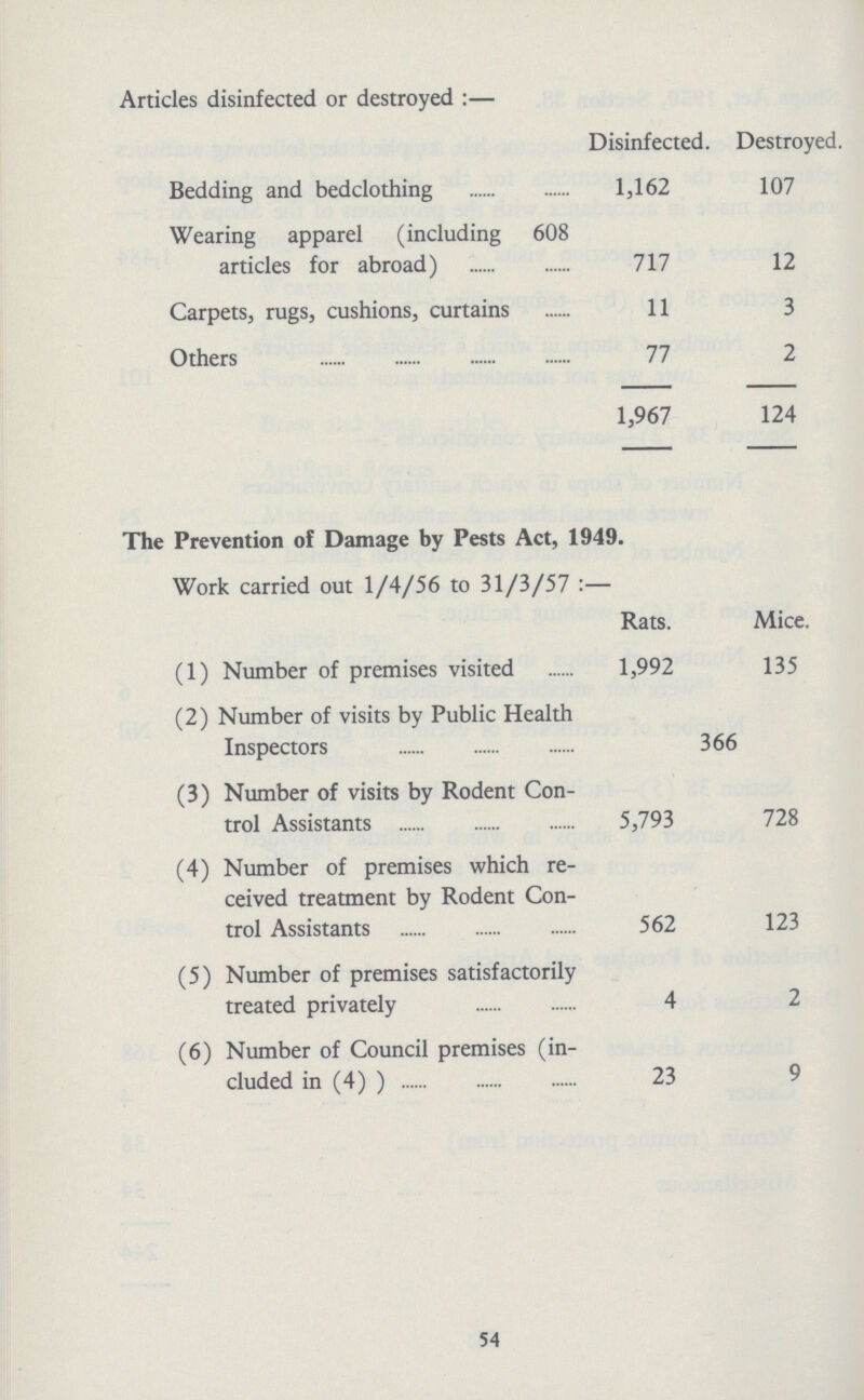 Articles disinfected or destroyed :— Disinfected. Destroyed. Bedding and bedclothing 1,162 107 Wearing apparel (including 608 articles for abroad) 717 12 Carpets, rugs, cushions, curtains 11 3 Others 77 2 1,967 124 The Prevention of Damage by Pests Act, 1949. Work carried out 1/4/56 to 31/3/57:— Rats. Mice. (1) Number of premises visited 1,992 135 (2) Number of visits by Public Health Inspectors 366 (3) Number of visits by Rodent Con trol Assistants 5,793 728 (4) Number of premises which re ceived treatment by Rodent Con trol Assistants 562 123 (5) Number of premises satisfactorily treated privately 4 2 (6) Number of Council premises (in cluded in (4) ) 23 9 54