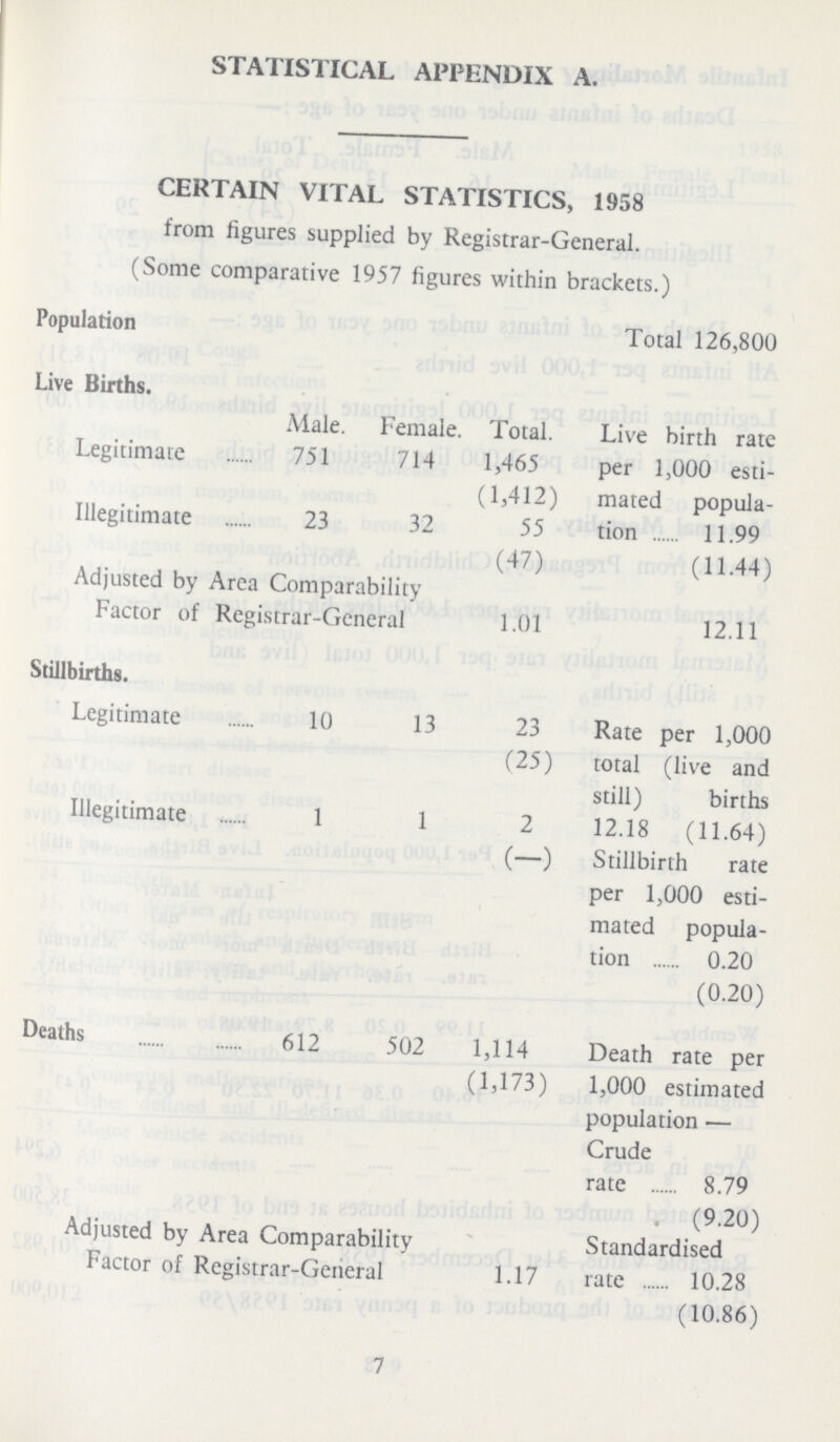 STATISTICAL APPENDIX A. CERTAIN VITAL STATISTICS, 1958 from figures supplied by Registrar-General. (Some comparative 1957 figures within brackets.) Population Total 126,800 Live Births. Male. Female. Total. Live birth rate per 1,000 esti mated popula tion 11.99 Legitimate 751 714 1,465 (1,412) Illegitimate 23 32 55 (47) (11.44) Adjusted by Area Comparability Factor of Registrar-General 1.01 12.11 Stillbirths. Legitimate 10 13 23 Rate per 1,000 total (live and still) births 12.18 (11.64) Stillbirth rate per 1,000 esti mated popula tion 0.20 (25) Illegitimate 1 1 2 (-) (0.20) Deaths 612 502 1,114 Death rate per 1,000 estimated population— Crude rate 8.79 (1,173) (9.20) Adjusted by Area Comparability Factor of Registrar-General 1.17 Standardised rate 10.28 (10.86) 7