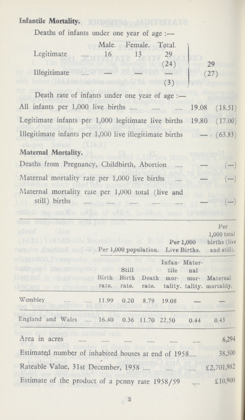 Infantile Mortality. Deaths of infants under one year of age:— Male. Female. Total. Legitimate 16 13 29 (24) 29 Illegitimate — — - (27) (3) Death rate of infants under one year of age: — All infants per 1,000 live births 19.08 (18.51) Legitimate infants per 1,000 legitimate live births 19.80 (17.00) Illegitimate infants per 1,000 live illegitimate births — (63.83) Maternal Mortality. Deaths from Pregnancy, Childbirth, Abortion - (-) Maternal mortality rate per 1,000 live births - (-) Maternal mortality rate per 1,000 total (live and still) births (-) Per 1,000 population. Per 1,000 Live Births. Per 1,000 total births (live and still). Birth rate. Still Birth rate. Death rate. Infan tile l mor tality. Mater nal mor tality. Maternal mortality. Wembley 11.99 0.20 8.79 19.08 — — England and Wales 16.40 0.36 11.70 22.50 0.44 0.43 Area in acres 6,294 Estimated number of inhabited houses at end of 1958 38,500 Rateable Value, 31st December, 1958 £2,701,982 Estimate of the product of a penny rate 1958/59 £10,900 8