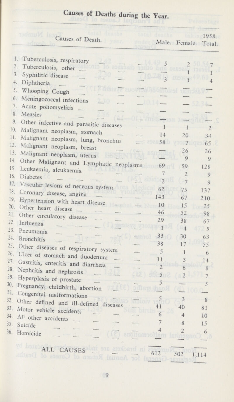 Causes of Deaths during the Year. Causes of Death. Male. Female. 1958. Total. 1. Tuberculosis, respiratory 5 2 7 2. Tuberculosis, other — 1 1 3. Syphilitic disease 3 1 4 4. Diphtheria — — — 5. Whooping Cough — — — 6. Meningococcal infections — — — 7. Acute poliomyelitis — — — 8. Measles — — — 9. Other infective and parasitic diseases 1 1 2 10. Malignant neoplasm, stomach 14 20 3-1 11. Malignant neoplasm, lung, bronchus 58 7 65 12. Malignant neoplasm, breast — 26 26 13. Malignant neoplasm, uterus — 9 9 14. Other Malignant and Lymphatic neoplasms 69 59 128 15. Leukaemia, aleukaemia 7 2 9 16. Diabetes 2 7 9 17. Vascular lesions of nervous system 62 75 137 18. Coronary disease, angina 143 67 210 19. Hypertension with heart disease 10 15 25 20. Other heart disease 46 52 98 21. Other circulatory disease 29 38 67 22. Influenza 1 4 5 23. Pneumonia 33 30 63 24. Bronchitis 38 17 55 25. Other diseases of respiratory system 5 1 6 26. Ulcer of stomach and duodenum 11 3 14 27. Gastritis, enteritis and diarrhoea 2 6 8 28. Nephritis and nephrosis 5 2 7 29. Hyperplasia of prostate 5 — 5 30. Pregnancy, childbirth, abortion — — — 31. Congenital malformations 5 3 8 32. Other defined and ill-defined diseases 41 40 81 33. Motor vehicle accidents 6 4 10 34. All other accidents 7 8 15 35. Suicide 4 2 6 36. Homicide — — — ALL CAUSES 612 502 1,114 9