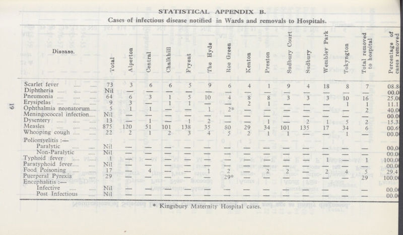STATISTICAL APPENDIX B. Cases of infectious disease notified in Wards and removals to Hospitals. Disease. Total Alperton Central Chalkhill Fryent The Hyde Roe Green Kenton Preston Sudbury Court Sudbury Wemblev Park Tokvngton Total removed to hospital OT3 O O 2?s a  Ss rn m ft a Scarlet fever 73 3 6 6 5 9 6 4 1 9 4 18 8 7 08.80 Diphtheria Nil — — — — — - - - - - - - - 00.00 Pneumonia 64 6 3 1 5 10 4 8 8 3 3 3 10 16 25.0 Erysipelas 9 3 — 1 1 - — 2 1 - - - 1 1 11.1 Ophthalmia neonatorum 5 1 1 — — 1 2* - - - - - - 2 40.00 Meningococcal infection. Nil - - - - - - - - - - - - - 00.00 Dysentery 13 - 1 - 1 2 - - 1 - 2 1 5 2 15.30 Measles 875 120 51 101 138 35 80 29 34 101 135 17 34 6 00.60 Whooping cough 22 2 1 2 3 4 5 2 1 1 — — 1 - 00.00 Poliomyelitis:— Paralytic Nil — - - - - - - - - - - - - 00.00 Non-Paralytic Nil - - - - - - - - - - - - - 00.00 Typhoid fever 1 — — - - — - - - - - 1 - 1 100.00 Paratyphoid fever Nil - - - - - - - - - - - - - 00.00 Food Poisoning 17 - 4 - - 1 2 - 2 2 - 2 4 5 29.4 Puerperal Pyrexia 29 - - - - - 29* - - - - - - 29 100.00 Encephalitis:— Infective Nil - - - - - - - - - - - - - 00.00 Post Infectious Nil — — — — — — — — — — — — — 00.00 * Kingsbury Maternity Hospital cases. 19