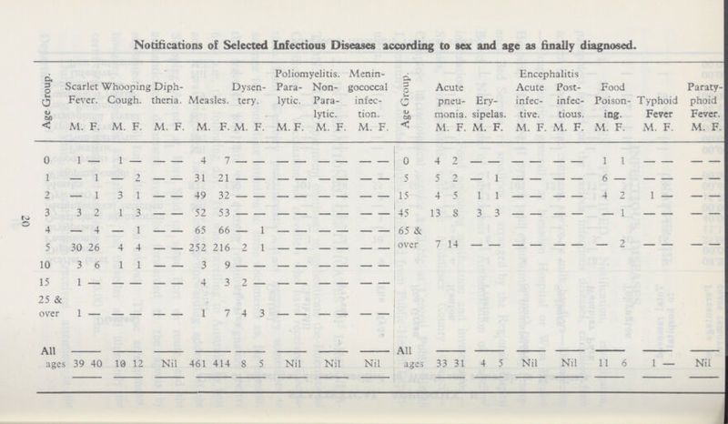 20 Notifications of Selected Infectious Diseases according to sex and age as finally diagnosed. Age Group. Scarlet Whooping Diph theria. Measles. Dysen tery. Poliomyelitis. Menin gococcal infec tion. Age Group. Acute pneu monia. Ery sipelas. Encephalitis Food Poison ing. Typhoid Fever Paraty phoid Fever. Para lytic. Non Para lytic. Acute infec tive. Post infec tious. Fever. Cough. M. F. M. F. M. F. M. F. M. F. M. F. M. F. M. F. M. F. M. F. M. F. M. F. M. F. M. F. M. F. 0 1 — 1 — — — 4 7 — — — — — — — — 0 4 2 — — — — — — 1 1 — — — — 1 — 1 — 2 — — 31 21 — — — — — — — — 5 5 2 — 1 — — — — 6 — — — — — 2 — 1 3 1 — — 49 32 — — — — — — — — 15 4 5 1 1 — — — — 4 2 1 — — — 3 3 2 1 3 — — 52 53 — — — — — — — — 45 13 8 3 3 — — — — — 1 — — — — 4 — 4 — 1 — — 65 66 — 1 — — — — — — 65 & over 7 14 — — — — — — — 2 — — — — 5 30 26 4 4 — — 252 216 2 1 10 3 6 1 1 — — 3 9 — — — — — — — — 15 1 — — — — — 4 3 2 — — — — — — — 25 & over 1 — — — — — 1 7 4 3 — — — — — — All ages 39 40 10 12 Nil 461 414 8 5 Nil Nil Nil All ages 33 31 4 5 Nil Nil 11 6 1 — Nil