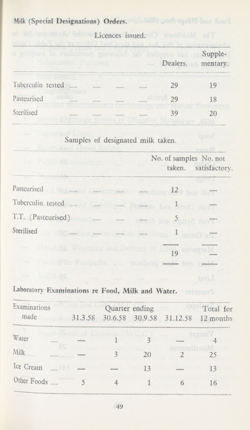 Milk (Special Designations) Orders, Licences issued. Dealers. Supple mentary. Tubcrculin tested 29 19 Pasteurised 29 18 Sterilised 39 20 Samples of designated milk taken. No. of samples taken. No. not satisfactory. Pasteurised 12 — Tuberculin tested 1 — T.T. (Pasteurised) 5 - Sterilised 1 — 19 - Laboratory Examinations re Food, Milk and Water. Examinations made Quarter ending Total for 12 months 31.3.58 30.6.58 30.9.58 31.12.58 Water - 1 3 - 4 Milk - 3 20 2 25 Ice Cream - - 13 - 13 Other Foods 5 4 1 6 16 49