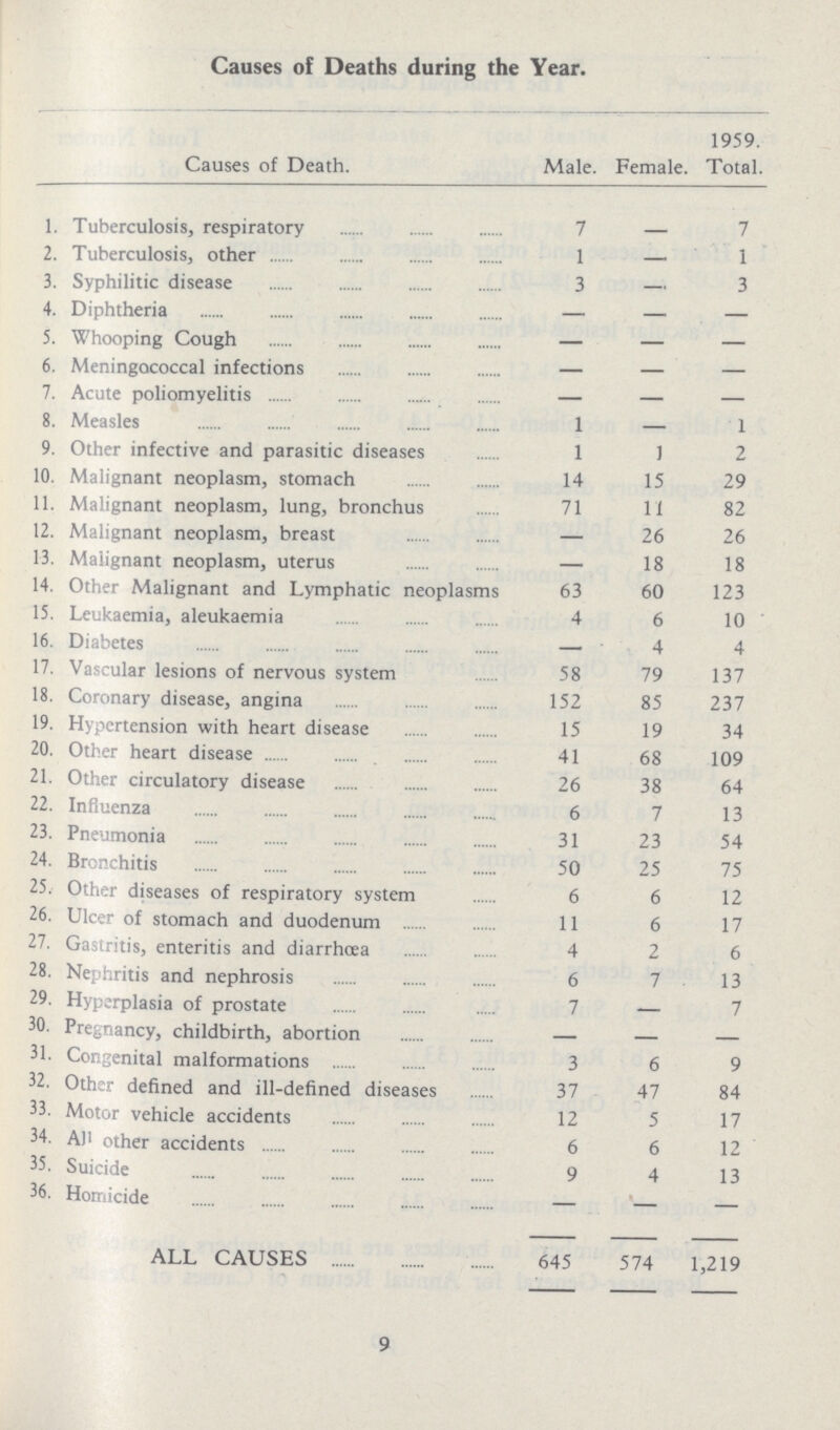 Causes of Deaths during the Year. Causes of Death. Male. Female. 1959. Total. 1. Tuberculosis, respiratory 7 - 7 2. Tuberculosis, other 1 — 1 3. Syphilitic disease 3 — 3 4. Diphtheria — — — 5. Whooping Cough — — — 6. Meningococcal infections — — — 7. Acute poliomyelitis — — — 8. Measles 1 — 1 9. Other infective and parasitic diseases 1 1 2 10. Malignant neoplasm, stomach 14 15 29 11. Malignant neoplasm, lung, bronchus 71 11 82 12. Malignant neoplasm, breast — 26 26 13. Malignant neoplasm, uterus — 18 18 14. Other Malignant and Lymphatic neoplasms 63 60 123 15. Leukaemia, aleukaemia 4 6 10 16. Diabetes — 4 4 17. Vascular lesions of nervous system 58 79 137 18. Coronary disease, angina 152 85 237 19. Hypertension with heart disease 15 19 34 20. Other heart disease 41 68 109 21. Other circulatory disease 26 38 64 22. Influenza 6 7 13 23. Pneumonia 31 23 54 24. Bronchitis 50 25 75 25. Other diseases of respiratory system 6 6 12 26. Ulcer of stomach and duodenum 11 6 17 27. Gastritis, enteritis and diarrhoea 4 2 6 28. Nephritis and nephrosis 6 7 13 29. Hyperplasia of prostate 7 — 7 30. Pregnancy, childbirth, abortion — — — 31. Congenital malformations 3 6 9 32. Other defined and ill-defined diseases 37 47 84 33. Motor vehicle accidents 12 5 17 34. All other accidents 6 6 12 35. Suicide 9 4 13 36. Homicide — — — ALL CAUSES 645 574 1,219 9