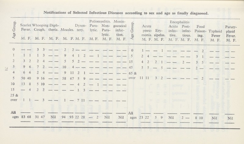 Notifications of Selected Infectious Diseases according to sex and age as finally diagnosed. Age Group. Scarlet Fever. Whooping Cough. Diph theria. Measles. Dysen tery. Poliomyelitis. Menin gococcal infec tion. Age Group. Acute pneu monia. Ery sipelas Encephalitis Food Poison ing. Typhoid Fever Paraty phoid Fever. Para lytic. Non Para lytic. Acute infec . tive. Post infec tious. M. F. M. F. M. F. M. F. M. F. M. F. M. F. M. F. M. F. M. F. M. F. M. F. M. F. M. F. M. F. 0 — — 3 3 - - 2 2 - - — - - - - - 0 1 - - 1 - - - - - 2 - - - - 1 1 1 1 3 — — 9 4 1 2 — 1 — — — — 5 2 4 — - - — — — 3 1 - — — — 2 3 2 2 4 — — 5 5 2 — — — — — — — 15 4 2 2 1 - — 2 — 3 5 - — — — 3 9 6 7 2 — — 10 4 — — — — — — — — 45 5 5 — 5 - - - - 2 - - - - - 4 6 6 2 4 — — 9 11 2 1 - - - - - - 65 & over 11 11 3 2 - - - - - 2 - - - - 5 50 40 9 16 — — 58 67 5 9 - - - - - - 10 13 8 5 10 — — — — 4 2 — 1 — — — — 15 — 4 2 2 — — — — 1 3 — — — — — 25 & over 1 1 - 3 - - 1 - 7 11 - - - - - - All ages 83 68 31 47 Nil 94 93 22 28 - 2 Nil Nil All ages 23 22 5 9 Nil 2 - 8 10 Nil Nil 21