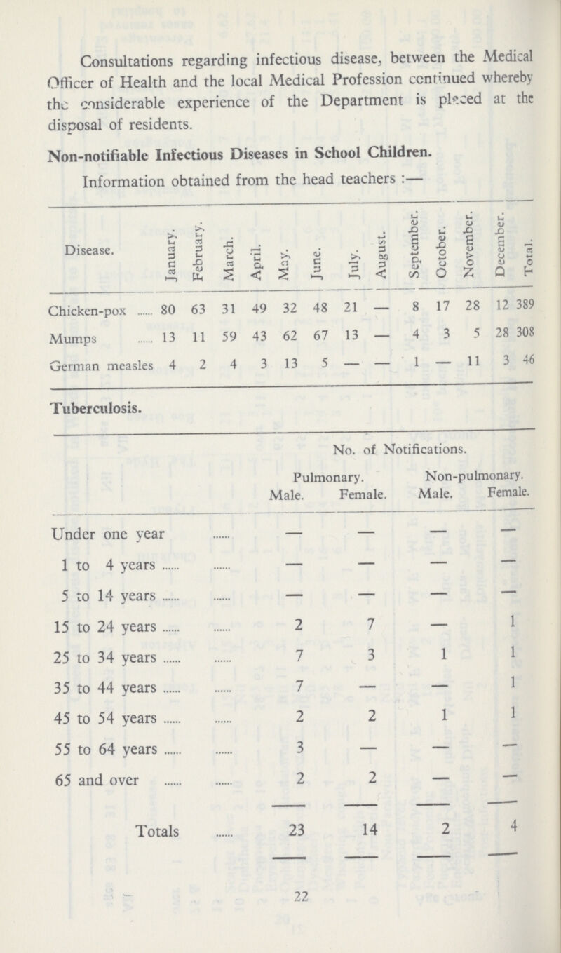 Consultations regarding infectious disease, between the Medical Officer of Health and the local Medical Profession continued whereby the considerable experience of the Department is pkced at the disposal of residents. Non-notifiable Infectious Diseases in School Children. Information obtained from the head teachers:— Disease. January. February. March. April. May. June. July. August. September. October. November. December. i Total. Chicken-pox 80 63 31 49 32 48 21 — 8 17 28 12 389 Mumps 13 11 59 43 62 67 13 — 4 3 5 28 308 German measles 4 2 4 3 13 5 — — 1 — 11 3 46 Tuberculosis. No. of Notifications. Pulmonary. Non-pulmonary. Male. Female. Male. Female. Under one year — — — — 1 to 4 years — — — — 5 to 14 years — — — — 15 to 24 years 2 7 — 1 25 to 34 years 7 3 1 1 35 to 44 years 7 — — 1 45 to 54 years 2 2 1 1 55 to 64 years 3 — — — 65 and over 2 2 — — Totals 23 14 2 4 22