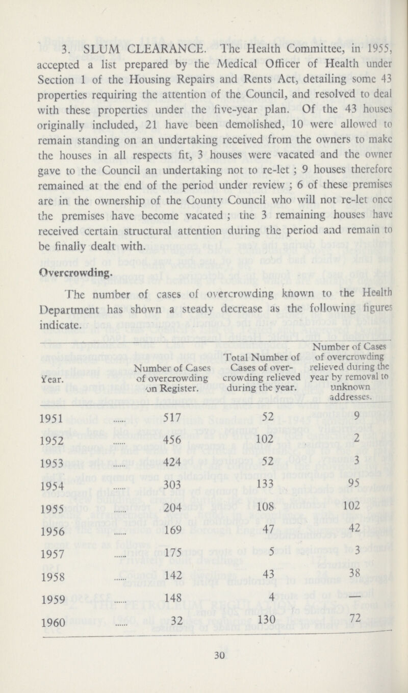 3. SLUM CLEARANCE. The Health Committee, in 1955, accepted a list prepared by the Medical Officer of Health under Section 1 of the Housing Repairs and Rents Act, detailing some 43 properties requiring the attention of the Council, and resolved to deal with these properties under the live-year plan. Of the 43 houses originally included, 21 have been demolished, 10 were allowed to remain standing on an undertaking received from the owners to make the houses in all respects fit, 3 houses were vacated and the owner gave to the Council an undertaking not to re-let; 9 houses therefore remained at the end of the period under review; 6 of these premises are in the ownership of the County Council who will not re-let once the premises have become vacated; the 3 remaining houses have received certain structural attention during the period and remain to be finally dealt with. Overcrowding. The number of cases of overcrowding known to rhe Health Department has shown a steady decrease as the following figures indicate. Year. Number of Cases of overcrowding on Register. Total Number of Cases of over crowding relieved during the year. Number of Cases of overcrowding relieved during the year by removal to unknown addresses. 1951 517 52 9 1952 456 102 2 1953 424 52 3 1954 303 133 95 1955 204 108 102 1956 169 47 42 1957 175 5 3 1958 142 43 38 1959 148 4 — 1960 32 130 72 30