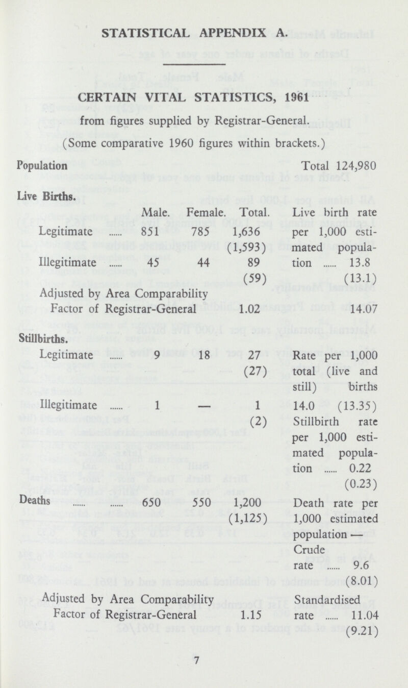 STATISTICAL APPENDIX A. CERTAIN VITAL STATISTICS, 1961 from figures supplied by Registrar-General. (Some comparative 1960 figures within brackets.) Population Total 124,980 Live Births. Male. Female. Total. Live birth rate per 1,000 esti mated popula tion 13.8 (13.1) Legitimate 851 785 1,636 (1,593) Illegitimate 45 44 89 (59) Adjusted by Area Comparability Factor of Registrar-General 1.02 14.07 Stillbirths. Legitimate 9 18 27 Rate per 1,000 total (live and still) births (27) Illegitimate 1 — 1 14.0 (13.35) (2) Stillbirth rate per 1,000 esti mated popula tion 0.22 (0.23) Deaths 650 550 1,200 Death rate per 1,000 estimated population— Crude rate 9.6 (8.01) (1,125) Adjusted by Area Comparability Factor of Registrar-General 1.15 Standardised rate 11.04 (9.21) 7