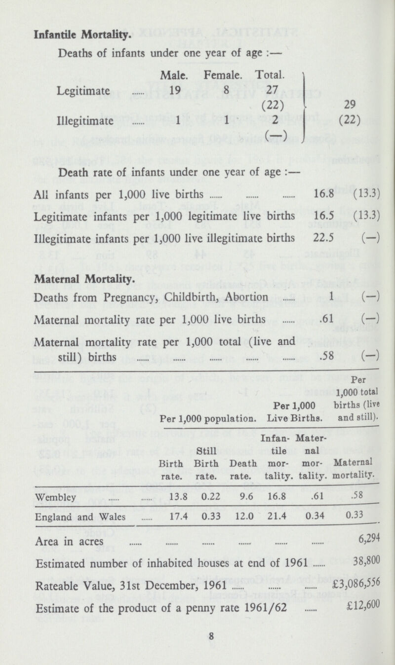 Infantile Mortality. Deaths of infants under one year of age:— Male. Female. Total. Legitimate 19 8 27 29 (22) Illegitimate 1 1 2 (22) Death rate of infants under one year of age :— All infants per 1,000 live births 16.8 (13.3) Legitimate infants per 1,000 legitimate live birth 16.5 (13.3) Illegitimate infants per 1,000 live illegitimate birth 22.5 (-) Maternal Mortality. Deaths from Pregnancy, Childbirth, Abortion 1 (-) Maternal mortality rate per 1,000 live births 61 (-) Maternal mortality rate per 1,000 total (live an< still) births 58 (-) Per 1,000 population. Per 1,000 Live Births. Per 1,000 total births (live and still). Birth rate. Still Birth rate. Death rate. Infan tile mor tality. Mater nal mor¬ tality. Maternal Mortality. Wembley 13.8 0.22 9.6 16.8 .61 .58 England and Wales 17.4 0.33 12.0 21.4 0.34 0.33 Area in acres 6,294 Estimated number of inhabited houses at end of 1961 38,800 Rateable Value, 31st December, 1961 3,086,556 Estimate of the product of a penny rate 1961/62 £12,600 8