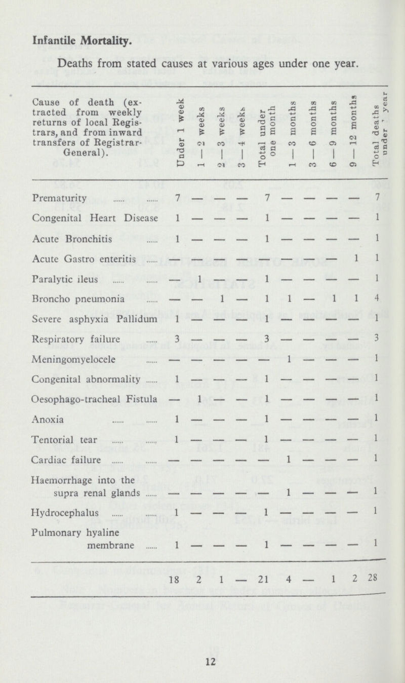 Infantile Mortality. Deaths from stated causes at various ages under one year. Cause of death (ex tracted from weekly returns of local Regis trars, and from inward transfers of Registrar General). Under 1 week 1 — 2 weeks 2 — 3 weeks 3 — 4 weeks. Total under one month 1 — 3 months 3 — 6 months 6 — 9 months 9 — 12 months Total deaths under year Prematurity 7 — — — 7 — — — — 7 Congenital Heart Disease 1 — — — 1 — — — — 1 Acute Bronchitis 1 — — — 1 — — — — 1 Acute Gusto enteritis - - - - - - - - 1 1 Paralytic ileus — 1 — — 1 — — — — 1 Broncho pneumonia — — 1 — 1 1 — 1 1 Severe asphyxia Pallidum 1 — — — 1 — — — — 1 Respiratory failure 3 — — — 3 — — — — Meningomyelocele - - - - - - - - - 1 Congenital abnormality 1 — — — 1 — — — — 1 Oesophagi-tracheae Fistula — 1 — — 1 — — — — 1 Anoxia 1 — — — 1 — — — — 1 Tentorial tear 1 — — — 1 — — — — 1 Cardiac failure - - - - - 1 - - - 1 Haemorrhage into the supra renal glands — — — — — 1 — — — 1 Hydrocephalus 1 — — — 1 — — — — 1 Pulmonary hyaline membrane 1 — — — 1 — — — — 1 18 2 1 — 21 4 — 1 2 28 12