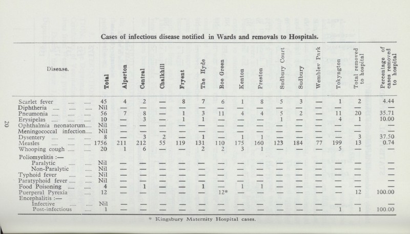 20 Cases of infectious disease notified in Wards and removals to Hospitals. Disease. Total Alperton Central Chalk hill Fryent The Hyde Roe Green Kenton Preston Sudbury Court Sudbury Wembley Park Tokyngton Total removed to hospital Percentage of cases removed to hospital Scarlet fever 45 4 2 - 8 7 6 1 8 5 3 - 1 2 4.44 Diphtheria Nil — — - — — — — — — — - — — — Pneumonia 56 7 8 - 1 3 11 4 4 5 2 - 11 20 35.71 Erysipelas 10 — 3 - 1 1 — — — 1 — - 4 1 10.00 Ophthalmia neonatorum Nil - - - - - - - - - - - - - — Meningococcal infection Nil - - - - - - - - - - - - - — Dysentery 8 — 3 2 — 1 — 1 1 — — - — 3 37.50 Aieasles 1756 211 212 55 119 131 110 175 160 123 184 77 199 13 0.74 Whooping cough 20 1 6 — — 2 2 3 1 — — — 5 — — Poliomyelitis :— Paralytic Nil - - - - - - - - - - - - - - Non-Paralytic Nil - - - - - - - - - - - - - — Typhoid fever Nil - - - - - - - - - - - - - — Paratyphoid fever Nil - - - - - - - - - - - - - — Food Poisoning 4 — 1 — — 1 — 1 1 — — — — — — Puerperal Pyrexia 12 - - - - - 12* - - - - - - 12 100.00 Encephalitis :— Infective Nil - - - - - - - - - - - - - - Post-infectious 1 — — — — — — — — — — — 1 1 100.00 * Kings bury Maternity Hospital cases.