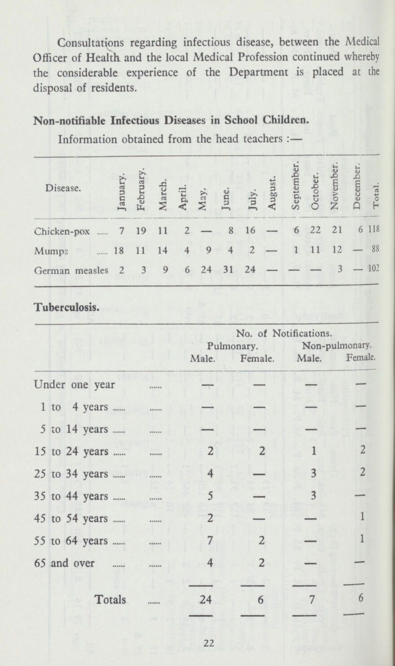 Consultations regarding infectious disease, between the Medical Officer of Health and the local Medical Profession continued whereby the considerable experience of the Department is placed at the disposal of residents. Non-notifiable Infectious Diseases in School Children. Information obtained from the head teachers :— Disease. January. February. March. April. May. June. July. August. September. October. November. December. Total. Chicken-pox 7 19 11 2 — 8 16 — 6 22 21 6 118 Mumps 18 11 14 4 9 4 2 — 1 11 12 — 88 German measles 2 3 9 6 24 31 24 — — — 3 — 102 Tuberculosis. No. of Notifications. Pulmonary. Non-pulmonary. Male. Female. Male. Female. Under one year — — — — 1 to 4 years — — — — 5 to 14 years — — — — 15 to 24 years 2 2 1 2 25 to 34 years 4 — 3 2 35 to 44 years 5 — 3 — 45 to 54 years 2 — — 1 55 to 64 years 7 2 — 1 65 and over 4 2 — — Totals 24 6 7 6 22