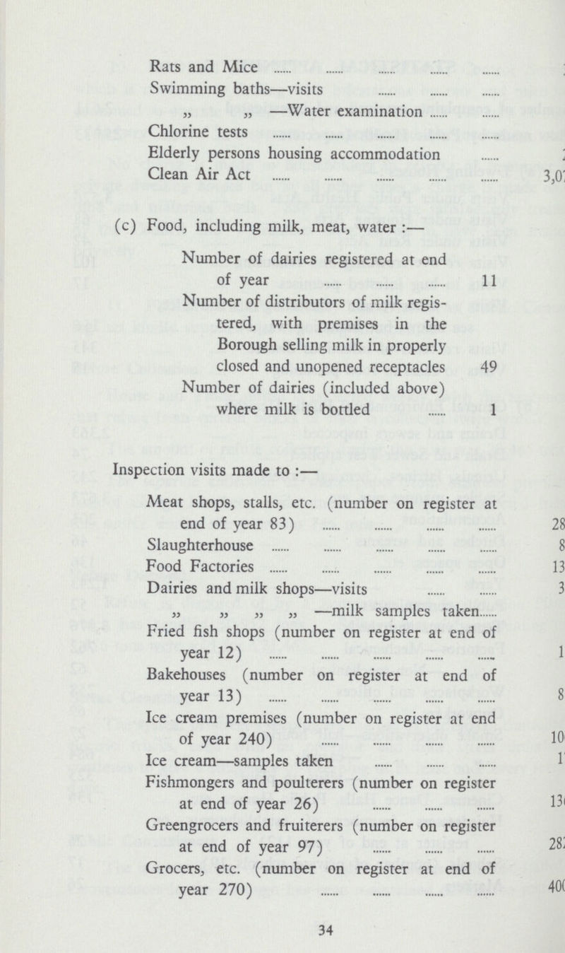 Rats and Mice Swimming baths—visits „ „ —Water examination Chlorine tests Elderly persons housing accommodation Clean Air Act 3,0' (c) Food, including milk, meat, water :— Number of dairies registered at end of year 11 Number of distributors of milk regis tered, with premises in the Borough selling milk in properly closed and unopened receptacles 49 Number of dairies (included above) where milk is bottled 1 Inspection visits made to :— Meat shops, stalls, etc. (number on register at end of year 83) 28 Slaughterhouse 8 Food Factories 13 Dairies and milk shops—visits 3 „ „ „ „ —milk samples taken Fried fish shops (number on register at end of year 12) 1 Bakehouses (number on register at end of year 13) 8 Ice cream premises (number on register at end of year 240) 10 Ice cream—samples taken 1 Fishmongers and poulterers (number on register at end of year 26) 13 Greengrocers and fruiterers (number on register at end of year 97) 28 Grocers, etc. (number on register at end of year 270) 40 34