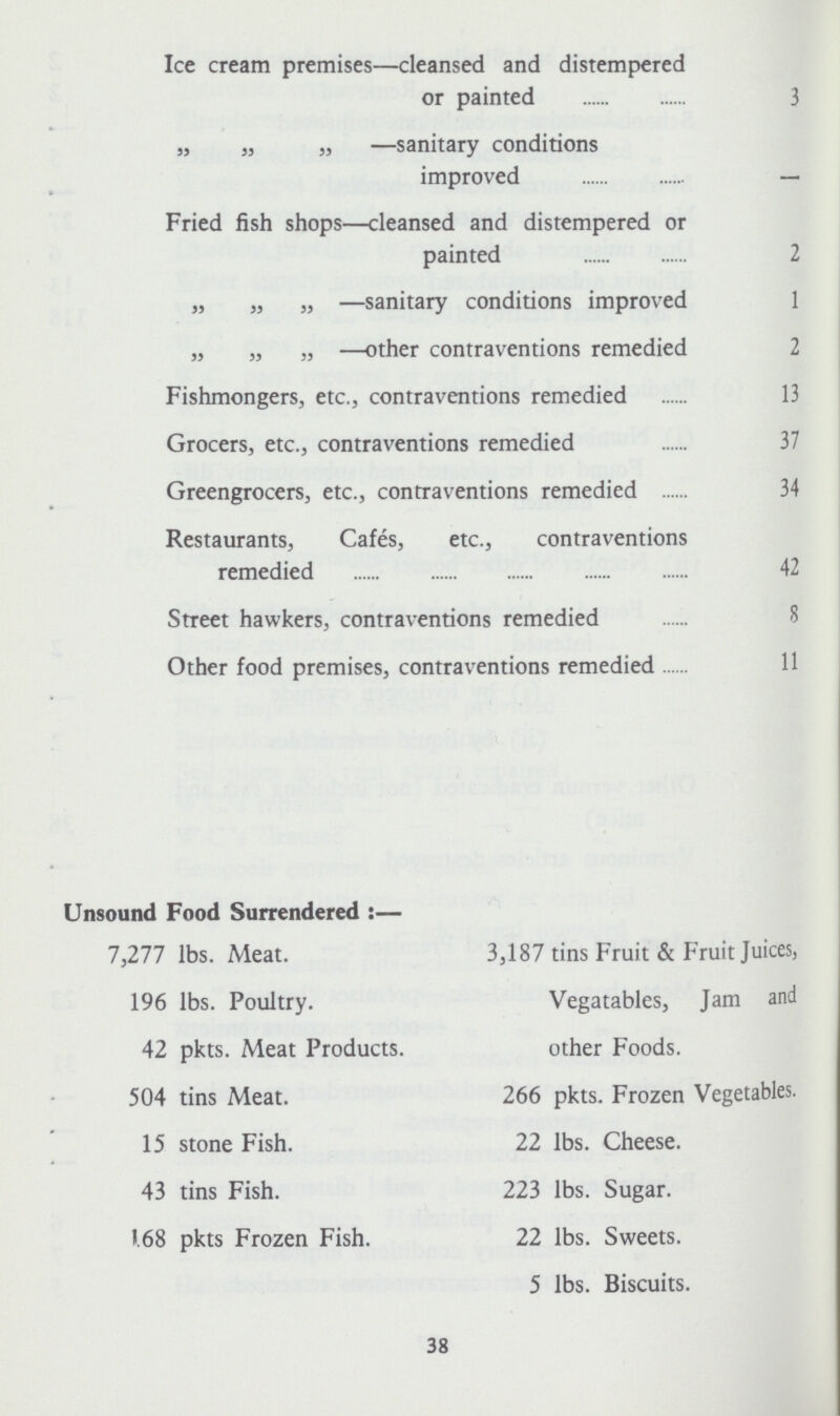 Ice cream premises—cleansed and distempered or painted 3 „ „ „ —sanitary conditions improved — Fried fish shops—cleansed and distempered or painted 2 „ „ „ —sanitary conditions improved 1 „ „ „ —other contraventions remedied 2 Fishmongers, etc., contraventions remedied 13 Grocers, etc., contraventions remedied 37 Greengrocers, etc., contraventions remedied 34 Restaurants, Cafes, etc., contraventions remedied 42 Street hawkers, contraventions remedied 8 Other food premises, contraventions remedied 11 Unsound Food Surrendered :— 7,277 lbs. Meat. 3,187 tins Fruit & Fruit Juices, 196 lbs. Poultry. Vegetables, Jam and 42 pkts. Meat Products. other Foods. 504 tins Meat. 266 pkts. Frozen Vegetables. 15 stone Fish. 22 lbs. Cheese. 43 tins Fish. 223 lbs. Sugar. 168 pkts Frozen Fish. 22 lbs. Sweets. 5 lbs. Biscuits. 38