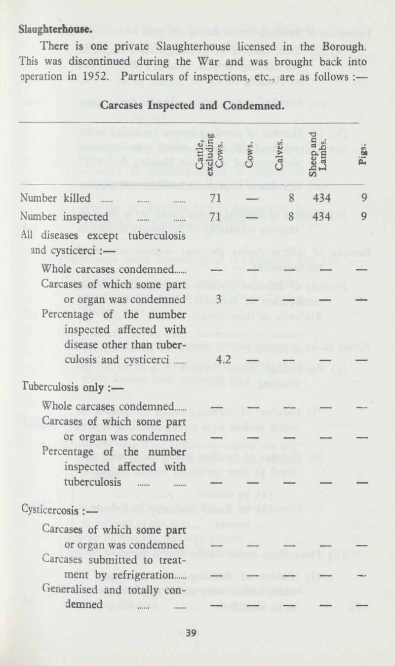 Slaughterhouse. There is one private Slaughterhouse licensed in the Borough. This was discontinued during the War and was brought back into operation in 1952. Particulars of inspections, etc., are as follows :- Carcases Inspected and Condemned. Cattle, excluding Cows. Cows. Calves. Sheep and Lambs. Pigs. Number killed 71 - 8 434 9 Number inspected 71 - 8 434 9 All diseases except tuberculosis and cysticerci :- Whole carcases condemned - - - - - Carcases of which some part or organ was condemned 3 - - - - Percentage of the number inspected affected with disease other than tuber culosis and cysticerci 4.2 - - - - Tuberculosis only :- Whole carcases condemned - - - - - Carcases of which some part or organ was condemned - - - - - Percentage of the number inspected affected with tuberculosis - - - - - Cysticercosis :- Carcases of which some part or organ was condemned - - - Carcases submitted to treat ment by refrigeration - - - Generalised and totally con demned - - - 39