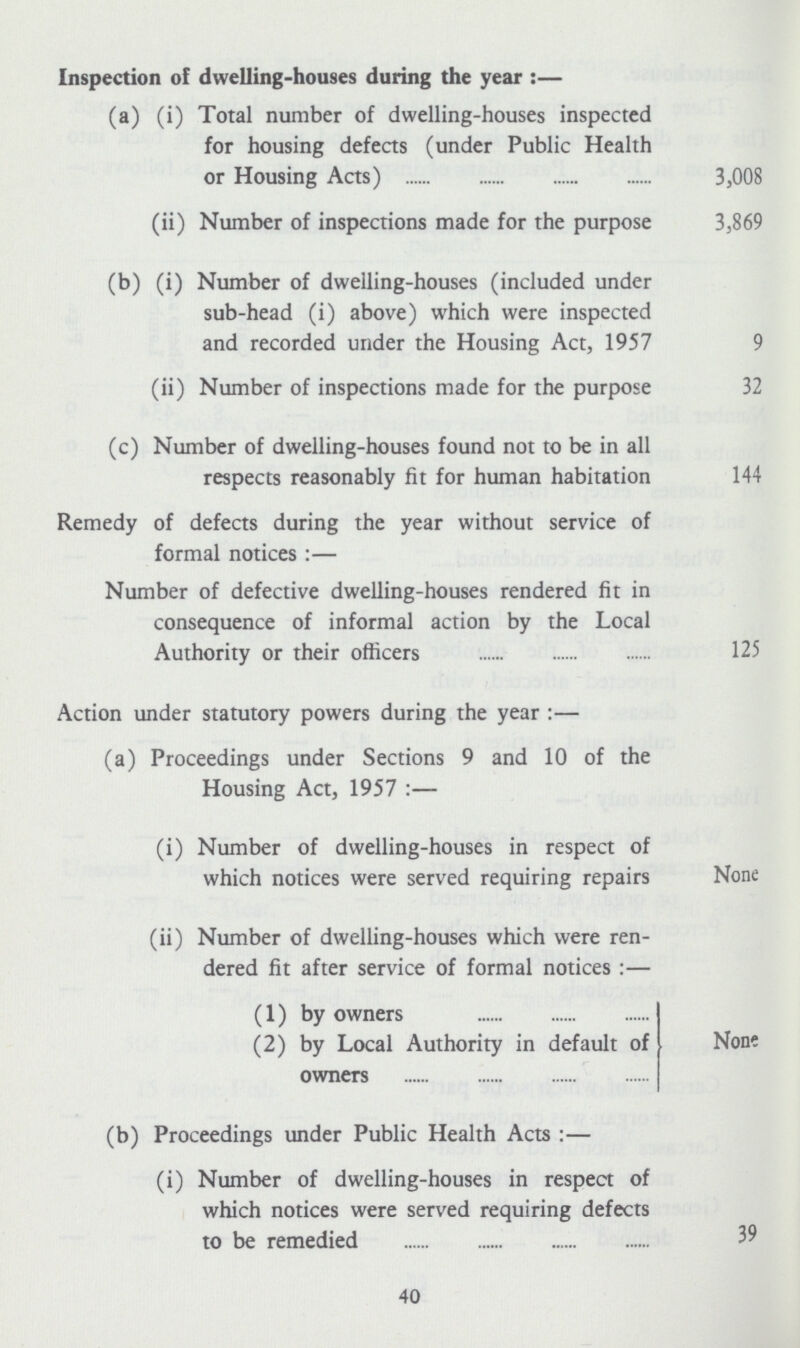 Inspection of dwelling-houses during the year :- (a) (i) Total number of dwelling-houses inspected for housing defects (under Public Health or Housing Acts) 3,008 (ii) Number of inspections made for the purpose 3,869 (b) (i) Number of dwelling-houses (included under sub-head (i) above) which were inspected and recorded under the Housing Act, 1957 9 (ii) Number of inspections made for the purpose 32 (c) Number of dwelling-houses found not to be in all respects reasonably fit for human habitation 144 Remedy of defects during the year without service of formal notices:- Number of defective dwelling-houses rendered fit in consequence of informal action by the Local Authority or their officers 125 Action under statutory powers during the year :- (a) Proceedings under Sections 9 and 10 of the Housing Act, 1957 :- (i) Number of dwelling-houses in respect of which notices were served requiring repairs None (ii) Number of dwelling-houses which were ren dered fit after service of formal notices :- (1) by owners (2) by Local Authority in default of None owners (b) Proceedings under Public Health Acts :- (i) Number of dwelling-houses in respect of which notices were served requiring defects to be remedied 40