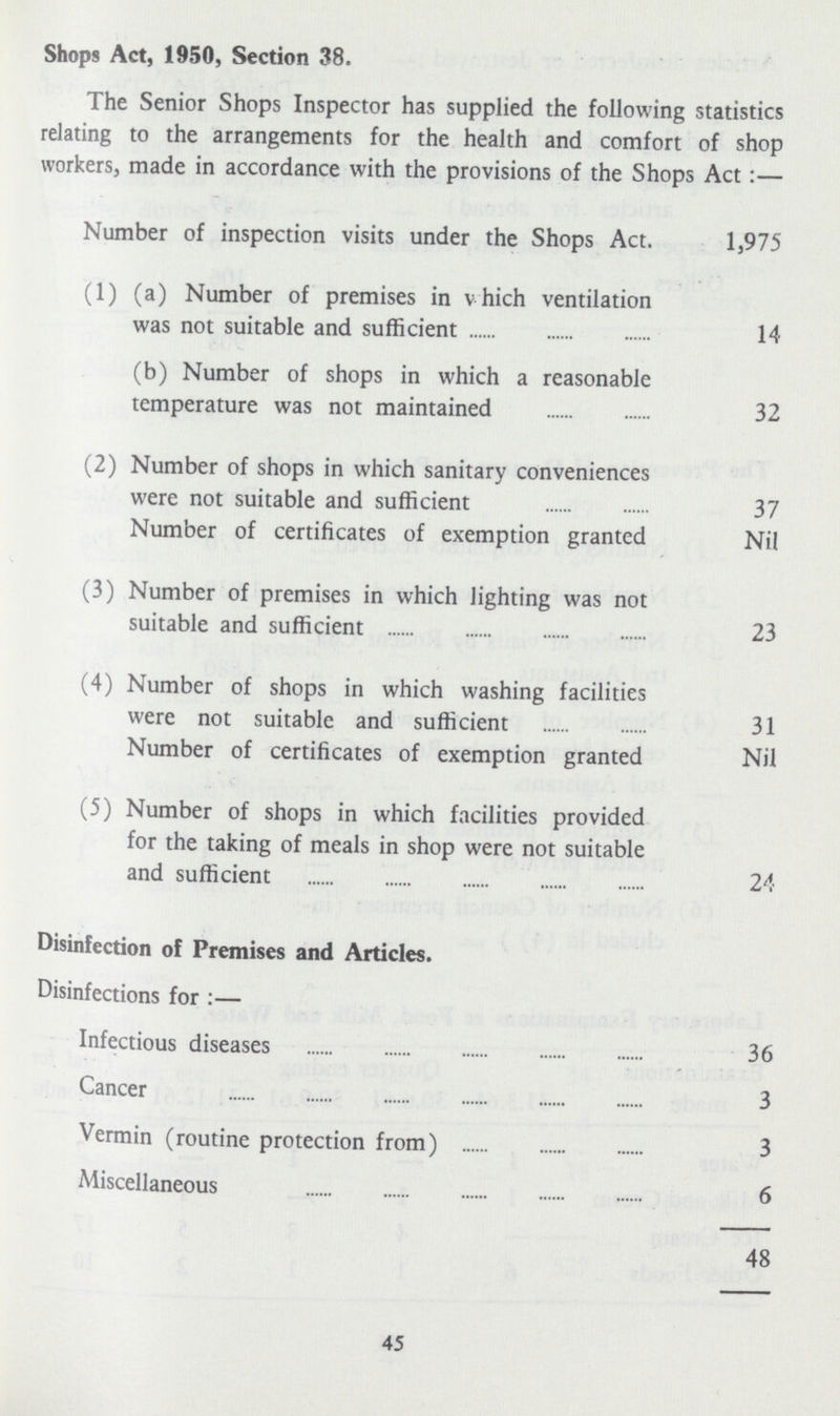 Shops Act, 1950, Section 38. The Senior Shops Inspector has supplied the following statistics relating to the arrangements for the health and comfort of shop workers, made in accordance with the provisions of the Shops Act:- Number of inspection visits under the Shops Act. 1,975 (1) (a) Number of premises in which ventilation was not suitable and sufficient 14 (b) Number of shops in which a reasonable temperature was not maintained 32 (2) Number of shops in which sanitary conveniences were not suitable and sufficient 37 Number of certificates of exemption granted Nil (3) Number of premises in which lighting was not suitable and sufficient 23 (4) Number of shops in which washing facilities were not suitable and sufficient 31 Number of certificates of exemption granted Nil (5) Number of shops in which facilities provided for the taking of meals in shop were not suitable and sufficient 24 Disinfection of Premises and Articles. Disinfections for :- Infectious diseases 36 Cancer 3 Vermin (routine protection from) 3 Miscellaneous 6 48 45