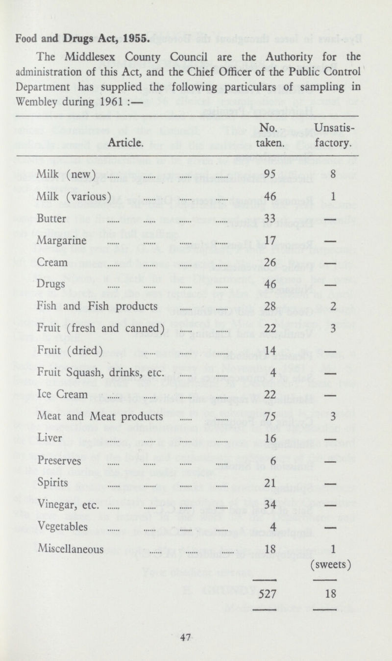 Food and Drugs Act, 1955. The Middlesex County Council are the Authority for the administration of this Act, and the Chief Officer of the Public Control Department has supplied the following particulars of sampling in Wembley during 1961 :- Article. No. taken. Unsatis factory. Milk (new) 95 8 Milk (various) 46 1 Butter 33 — Margarine 17 — Cream 26 — Drugs 46 — Fish and Fish products 28 2 Fruit (fresh and canned) 22 3 Fruit (dried) 14 — Fruit Squash, drinks, etc 4 — Ice Cream 22 — Meat and Meat products 75 3 Liver 16 — Preserves 6 — Spirits 21 — Vinegar, etc 34 — Vegetables 4 — Miscellaneous 18 1 (sweets) 527 18 47