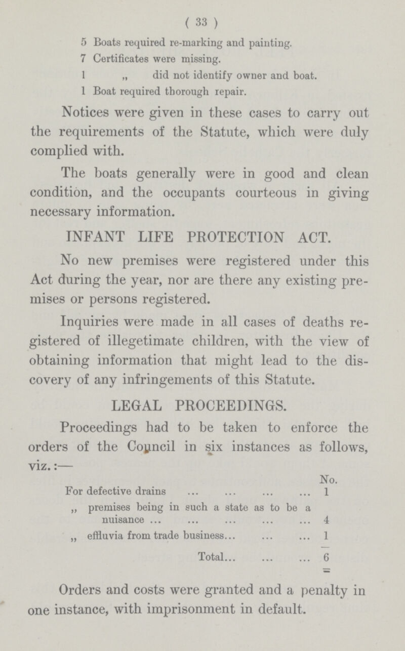( 33 ) 5 Boats required re.marking and painting. 7 Certificates were missing. 1 „ did not identify owner and boat. 1 Boat required thorough repair. Notices were given in these cases to carry out the requirements of the Statute, which were duly complied with. The boats generally were in good and clean condition, and the occupants courteous in giving necessary information. INFANT LIFE PROTECTION ACT. No new premises were registered under this Act during the year, nor are there any existing pre mises or persons registered. Inquiries were made in all cases of deaths re gistered of illegetimate children, with the view of obtaining information that might lead to the dis covery of any infringements of this Statute. Proceedings had to be taken to enforce the orders of the Council in six instances as follows, viz.:— No. For defective drains 1 ,, premises being in such a state as to be a nuisance 4 „ effluvia from trade business 1 Total 6 LEGAL PROCEEDINGS. Orders and costs were granted and a penalty in one instance, with imprisonment in default.