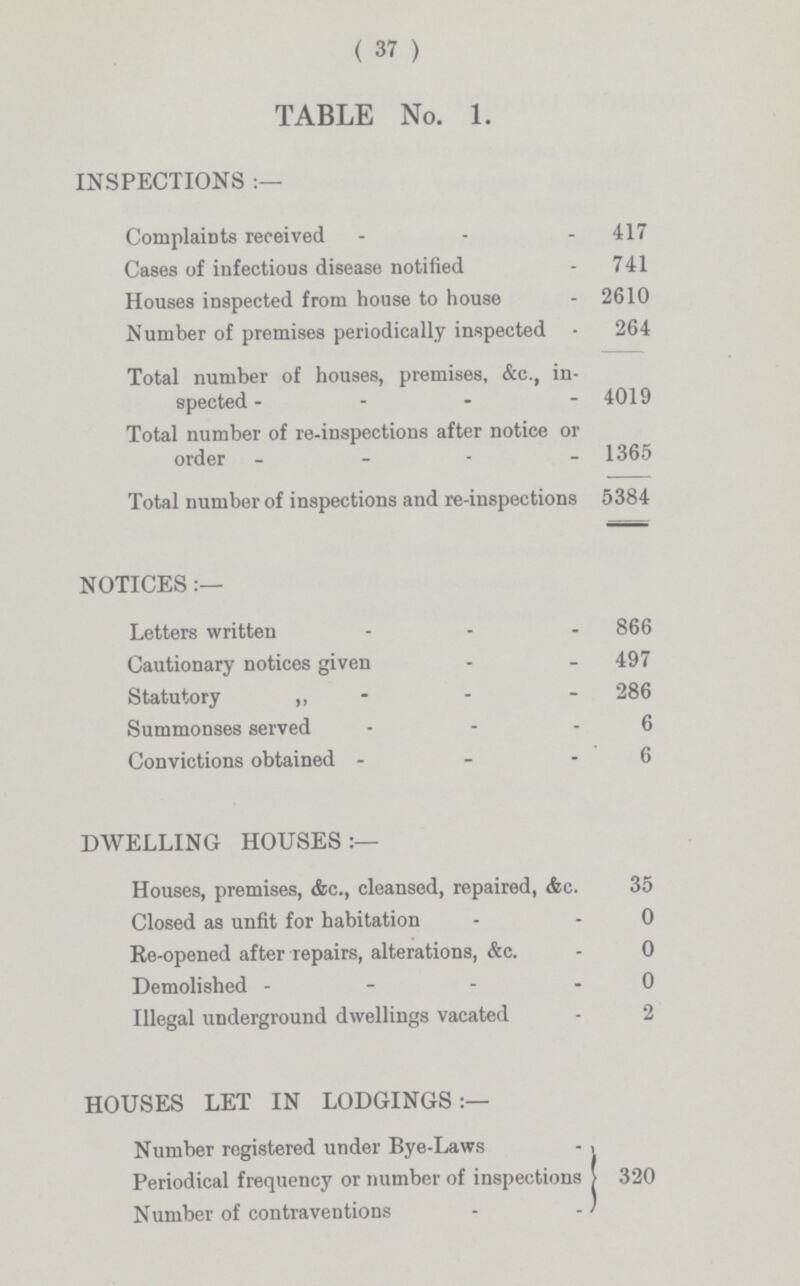 ( 37 ) TABLE No. 1. INSPECTIONS:— Complaints received 417 Cases of infectious disease notified 741 Houses inspected from house to house 2610 Number of premises periodically inspected - 264 Total number of houses, premises, &c., in¬ spected - 4019 Total number of re-inspections after notice or order - - - - 1365 Total number of inspections and re-inspections 5384 NOTICES:— Letters written 866 Cautionary notices given 497 Statutory - 286 Summonses served 6 Convictions obtained - 6 DWELLING HOUSES:— Houses, premises, &c., cleansed, repaired, &c. 35 Closed as unfit for habitation 0 Re-opened after repairs, alterations, &c. 0 Demolished - 0 Illegal underground dwellings vacated 2 HOUSES LET IN LODGINGS:— Number registered under Bye-Laws - Periodical frequency or number of inspections Number of contraventions - - 320