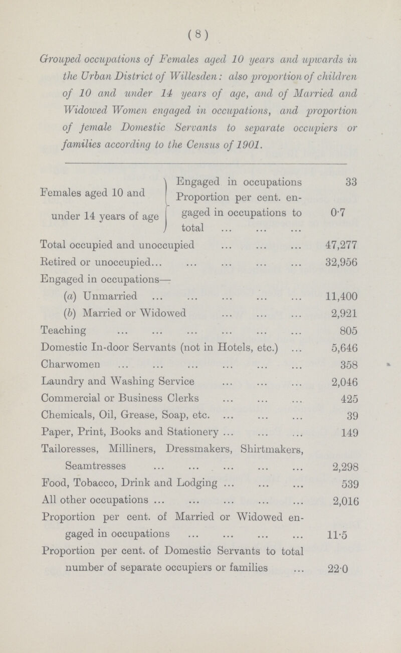 (8) Grouped occupations of Females aged 10 years and upwards in the Urban District of Willesden: also proportion of children of 10 and under 14 years of age, and of Married and Widoived Women engaged in occupations, and proportion of female Domestic Servants to separate occupiers or families according to the Census of 1901. Females aged 10 and under 14 years of age Engaged in occupations Proportion per cent. en¬ 33 gaged in occupations to total 0.7 Total occupied and unoccupied 47,277 Retired or unoccupied 32,956 Engaged in occupations— (a) Unmarried 11,400 (b) Married or Widowed 2,921 Teaching 805 Domestic In-door Servants (not in Hotels, etc.) 5,646 Charwomen 358 Laundry and Washing Service 2,046 Commercial or Business Clerks 425 Chemicals, Oil, Grease, Soap, etc. 39 Paper, Print, Books and Stationery 149 Tailoresses, Milliners, Dressmakers, Shirtmakers, Seamtresses 2,298 Pood, Tobacco, Drink and Lodging 539 All other occupations 2,016 Proportion per cent. of Married or Widowed en gaged in occupations 11.5 Proportion per cent. of Domestic Servants to total number of separate occupiers or families 220