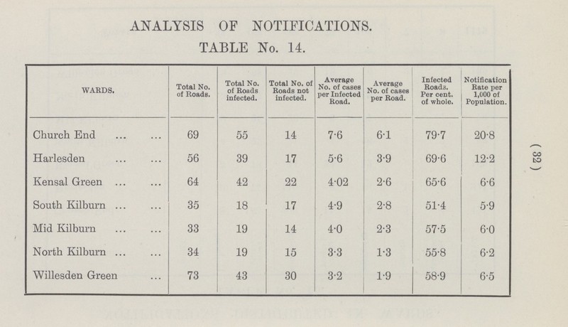 32 ANALYSIS OF NOTIFICATIONS. TABLE No. 14. WARDS. Total No. of Roads. Total No. of Roads infected. Total No. of Roads not infected. Average No. of cases per Infected Road. Average No. of cases per Road. Infected Road3. Per cent, of whole. Notification Rate per 1,000 of Population. Church End 69 55 14 7.6 6.1 79.7 20.8 Harlesden 56 39 17 5.6 3.9 69.6 12.2 Kensal Green 64 42 22 4.02 2.6 65.6 6.6 South Kilburn 35 18 17 4.9 2.8 51.4 5.9 Mid Kilburn 33 19 14 4.0 2.3 57.5 6.0 North Kilburn 34 19 15 3.3 1.3 55.8 6.2 Willesden Green 73 43 30 3.2 1.9 58.9 6.5