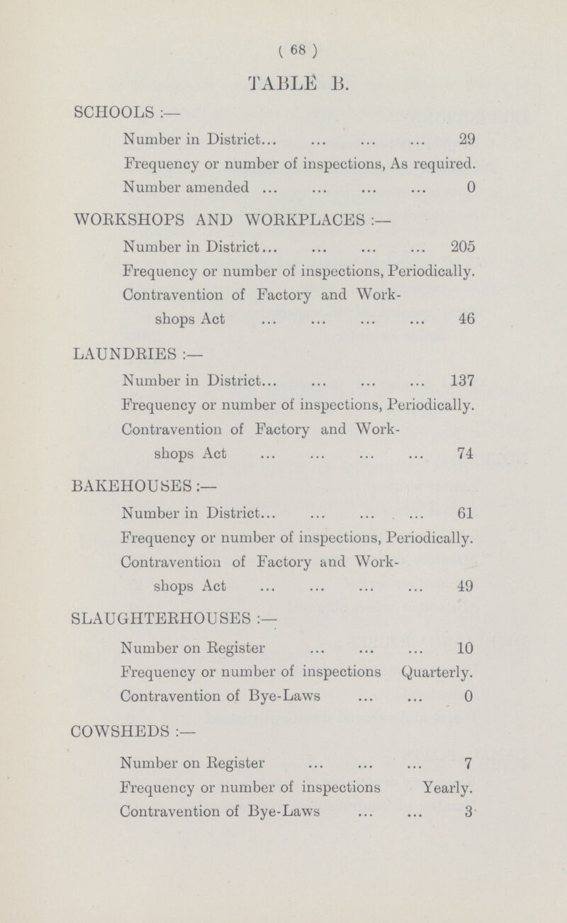 ( 68 ) TABLE 13. SCHOOLS :— Number in District 29 Frequency or number of inspections, As required. Number amended 0 WORKSHOPS AND WORKPLACES Number in District 205 Frequency or number of inspections, Periodically. Contravention of Factory and Work shops Act 46 LAUNDRIES Number in District 137 Frequency or number of inspections, Periodically. Contravention of Factory and Work shops Act 74 BAKEHOUSES Number in District 61 Frequency or number of inspections, Periodically. Contravention of Factory and Work shops Act 49 SLAUGHTERHOUSES Number on Register 10 Frequency or number of inspections Quarterly. Contravention of Bye-Laws ... ... 0 COWSHEDS :— Number on Register 7 Frequency or number of inspections Yearly. Contravention of Bye-Laws 3