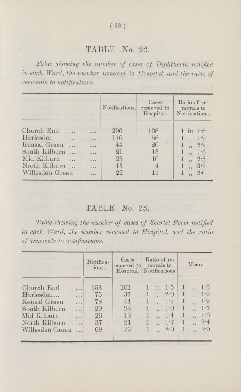 (33) TABLE No. 22. Table showing the number of cases of Diphtheria notified in each Ward, the number removed to Hospital, and the ratio of removals to notifications. Notifications. Cases removed to Hospital. Ratio of re movals to Notifications. Church End 200 108 1 in 1.8 Harlesden 110 56 1 ,, 1.9 Kensal Green 44 20 1 „ 2.2 South Kilburn 21 13 1 „ 1.6 Mid Kilburn 23 10 1 „ 2.3 North Kilburn 13 4 1 „ 3.2 Willesden Green 22 11 1 „ 2.0 TABLE No. 23. Table shoiving the number of cases of Scarlet Fever notified in each Ward, tJie number removed to Hospital, and the ratio of removals to notifications. Notifica tions. Cases removed to Hospital. Ratio of re movals to Notifications Mean. Church End 153 101 1 in 1.5 1 „ 1.6 Harlesden 75 37 1 ,, 2.0 1 „ 1.9 Kensal Green 78 44 1 „ 1.7 1 „ 1.9 South Kilburn 29 28 1 „ 1.0 1 „ 1.3 Mid Kilburn 26 18 1 „ 1.4 1 „ 1.8 North Kilburn 37 21 1 „ 1.7 1 „ 2.4 Willesden Green 68 33 1 „ 2.0 1 „ 2.0