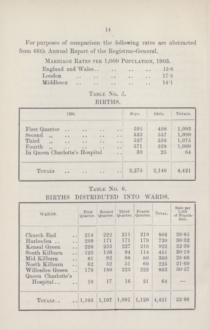 14 For purposes of comparison the following rates are abstracted from 66th Annual Report of the Registrar-General. Marriage Rates per 1,000 Population, 1903. England and Wales 15.6 London 17.5 Middlesex 14.1 Table No. 5. BIRTHS. 1904. Boys. Girls. Totals. First Quarter 595 498 1,093 Second „ 533 557 1,090 Third „ 537 538 1,075 Fourth „ 571 528 1,099 In Queen Charlotte's Hospital 39 25 64 Totals 2,275 2,146 4,421 Table No. 6. BIRTHS DISTRIBUTED INTO WARDS. WARDS. First Quarter. Second Quarter. Third Quarter. Fourth Quarter. Total. Kate per 1,000 of Popula tion. Church End 214 222 211 219 866 39.85 Harlesden 209 171 171 179 730 36.32 Kensal Green 226 253 227 216 922 32.30 South Kilburn 123 120 94 114 451 30.19 Mid Kilburn 81 92 98 89 360 28.66 North Kilburn 62 52 51 60 225 21.60 Willesden Green 178 180 223 222 803 30.57 Queen Charlotte's Hospital 10 17 16 21 64 — Totals 1,103 1,107 1,091 1,120 4,421 32.86