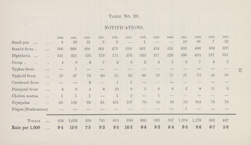 52 Table No. 20. NOTIFICATIONS. 1892 1893. 1894. 1895. 1896. 1897. 1898. 1899. 1900. 1901. 1903. 1903. 1901. Small pox 5 23 21 5 2 — 1 — — 10 88 7 12 Scarlet fever 366 589 268 392 475 510 361 414 335 653 466 502 326 Diphtheria 141 221 125 179 171 270 333 317 225 399 433 217 351 Croup 4 8 4 7 2 5 2 2 1 5 7 4 2 Typhus fever — 1 — — — — — — — — —— — — Typhoid fever 28 47 70 69 52 52 66 79 77 57 73 45 38 Continued fever — — 2 — 1 1 — — — — — — — Puerperal fever 4 6 4 8 10 9 2 6 8 2 8 11 5 Cholera nostras 1 1 1 — 1 2 — 1 — — — — — Erysipelas 85 139 63 81 101 107 70 82 89 79 104 76 73 Plague (Pestis minor) — — — — — — — — — 1 — — — Totals 634 1,035 558 741 815 956 835 901 357 1,106 1,179 862 807 Rate per 1,000 9.4 15.0 7.5 9.3 9.5 10.3 8.4 8.3 6.4 9.5 9.6 6.7 5.9