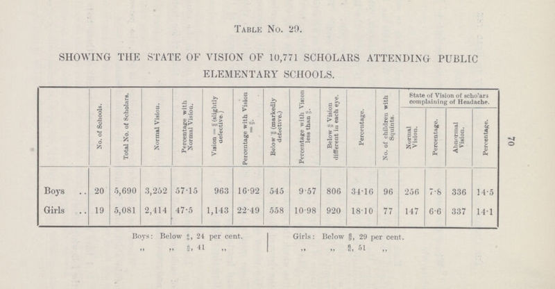 70 Table No. 29. SHOWING THE STATE OF VISION OF 10,771 SCHOLARS ATTENDING PUBLIC ELEMENTARY SCHOOLS. No. of Schools. Total No. of Scholars. Normal Vision Percentage with Normal Vision. Vision = 6/9 (slightly defective.) Percentage with Vision =6/9 Below 6/9 (markedly detective.) Percentage with Vision less than Below Vision different in each eye. Percentage. No. of children with Squints. State of Vision of scho'ars complaining of Headache. Normal Vision. Percentage. Abnormal Vision. Percentage. Boys 20 5,690 3,262 57.15 963 16.92 545 9.57 806 34.16 96 256 7.8 336 14.5 Girls 19 5,081 2,414 475 1,143 22.49 558 10.98 920 18.10 77 147 6.6 337 14.1 Boys: Below 6/9, 24 per cent. „ „ 6/9 ,41 „ Girls: Below 6/9, 29 per cent, „ „ 6/9, 51 „