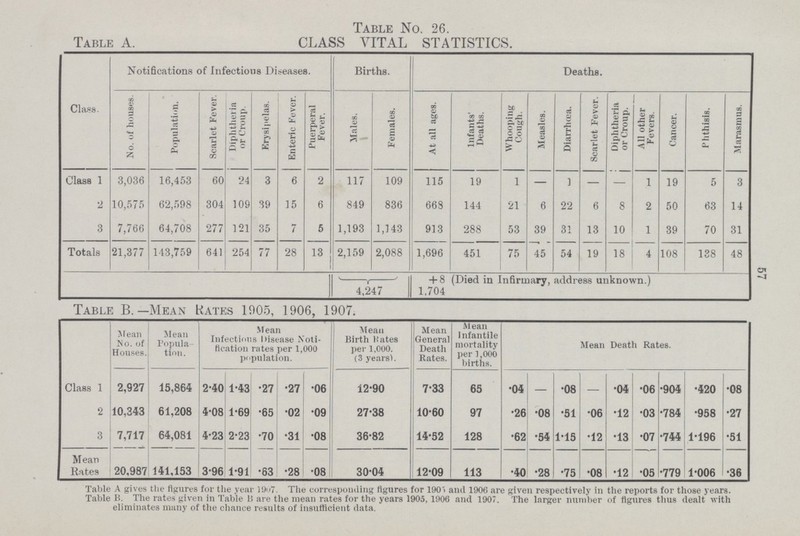 Table No. 26. Table A. CLASS VITAL STATISTICS. Class. Notifications of Infectious Diseases. Births. Deaths. No. of houses. Population. Scarlet Fever. Diphtheria or Croup. Erysipelas. Enteric Fever. Puerperal Fever. Males. Females. At all ages. Infants' Deaths. Whooping Cough. Measles. Diarrhœa. Scarlet Fever. Diphtheria or Croup. All other Fevers. Cancer. Phthisis. Marasmus. Class 1 3,036 16,453 60 24 3 6 2 117 109 115 19 1 — 1 — — 1 19 5 3 2 10,575 62,598 304 109 39 15 6 849 836 663 144 21 6 22 6 8 2 50 63 14 3 7,766 64,708 277 121 35 7 5 1,193 1,143 913 288 53 39 31 13 10 1 39 70 31 Totals 21,377 143,759 641 254 77 28 13 2,159 2,088 1,696 451 75 45 54 19 18 4 108 138 48 4,247 + 8 1,704 [Died in Infirmary, address unknown.) Table B. —Mean Kates 1005, 1906, 1907. Mean No. of Houses. Mean Popula tion. Mean Infectious Disease Noti fication rates per 1,000 population. Mean Birth Hates per 1,000. (3 years). Mean General Death Rates. Mean Infantile mortality per 1,000 births. Mean Death Rates. Class 1 2,927 15,864 2.40 1.43 .27 .27 .06 12.90 7.33 65 .04 — .08 — .04 .06 904 .420 .08 2 10,343 61,208 4.08 1.69 .65 .02 .09 27.38 10.60 97 .26 .08 .51 .06 .12 03 .784 .958 .27 3 7,717 64,081 4.23 2.23 .70 .31 .08 36.82 14.52 128 .62 .54 1.15 .12 .13 .07 .744 1.196 .51 Mean Rates 20.987 141,153 3.96 1.91 .63 .28 .08 30.04 12.09 113 .40 .28 .75 .08 .12 .05 .779 1.006 .36 Table A gives the figures for the year 1907. The corresponding figures for 1906 and 1906 are given respectively in the reports for those years. Table B. The rates given in Table B are the mean rates for the years 1905, 1906 and 1907. The larger number of figures thus dealt with eliminates many of the chance results of insufficient data. 57